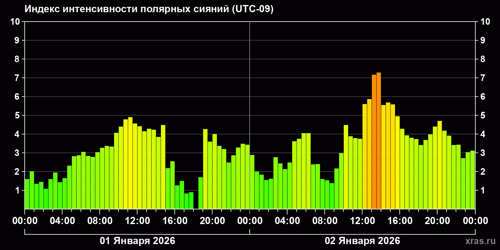 Полярные сияния за последние 2 суток