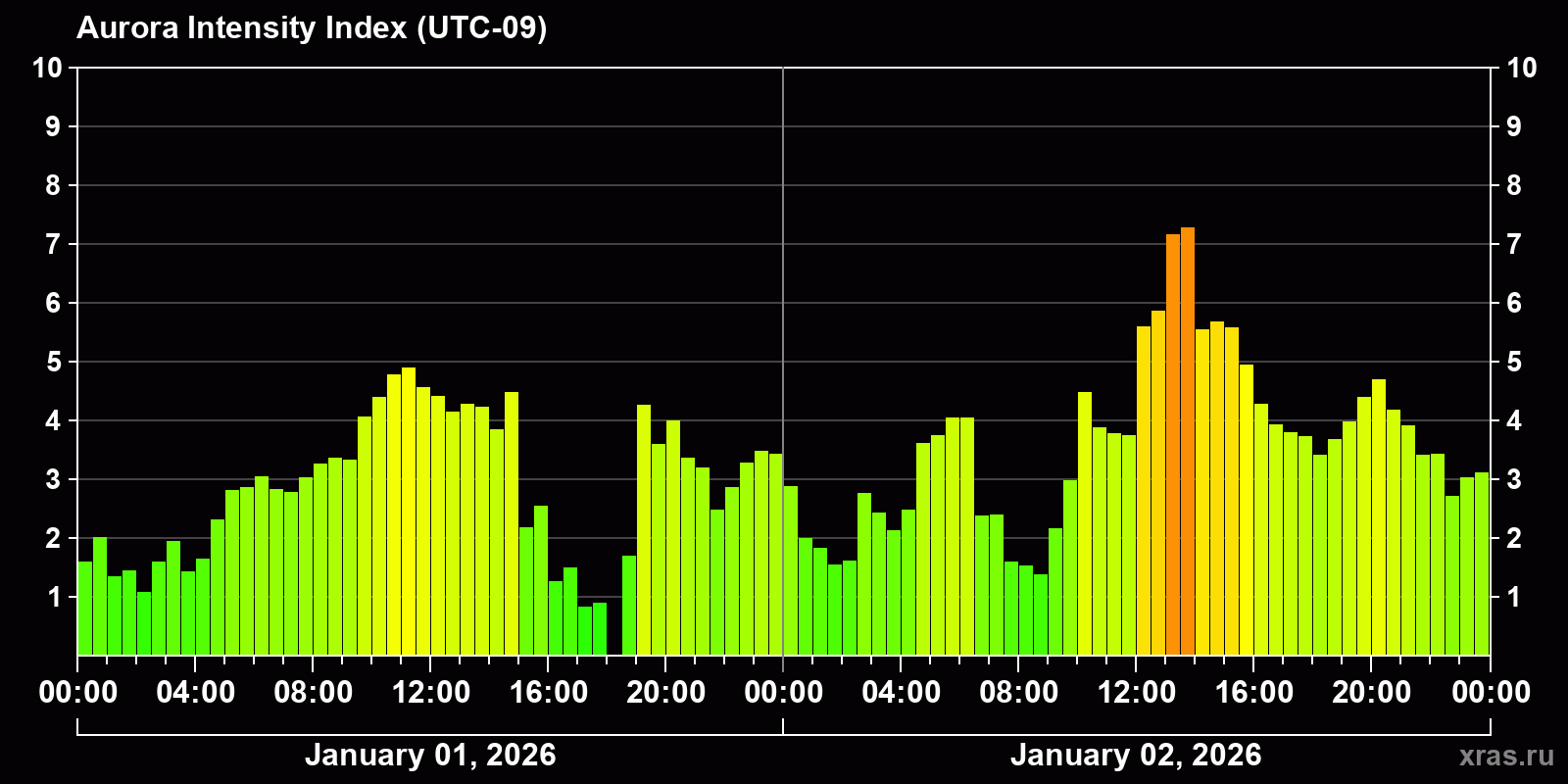 Polar auroras over the past 2 days