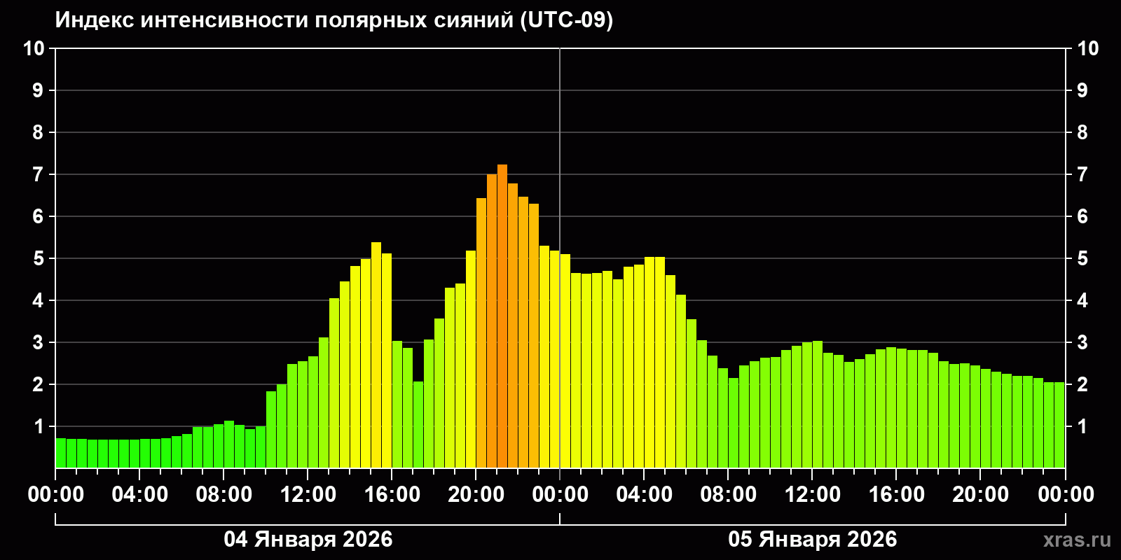 Полярные сияния за последние 2 суток