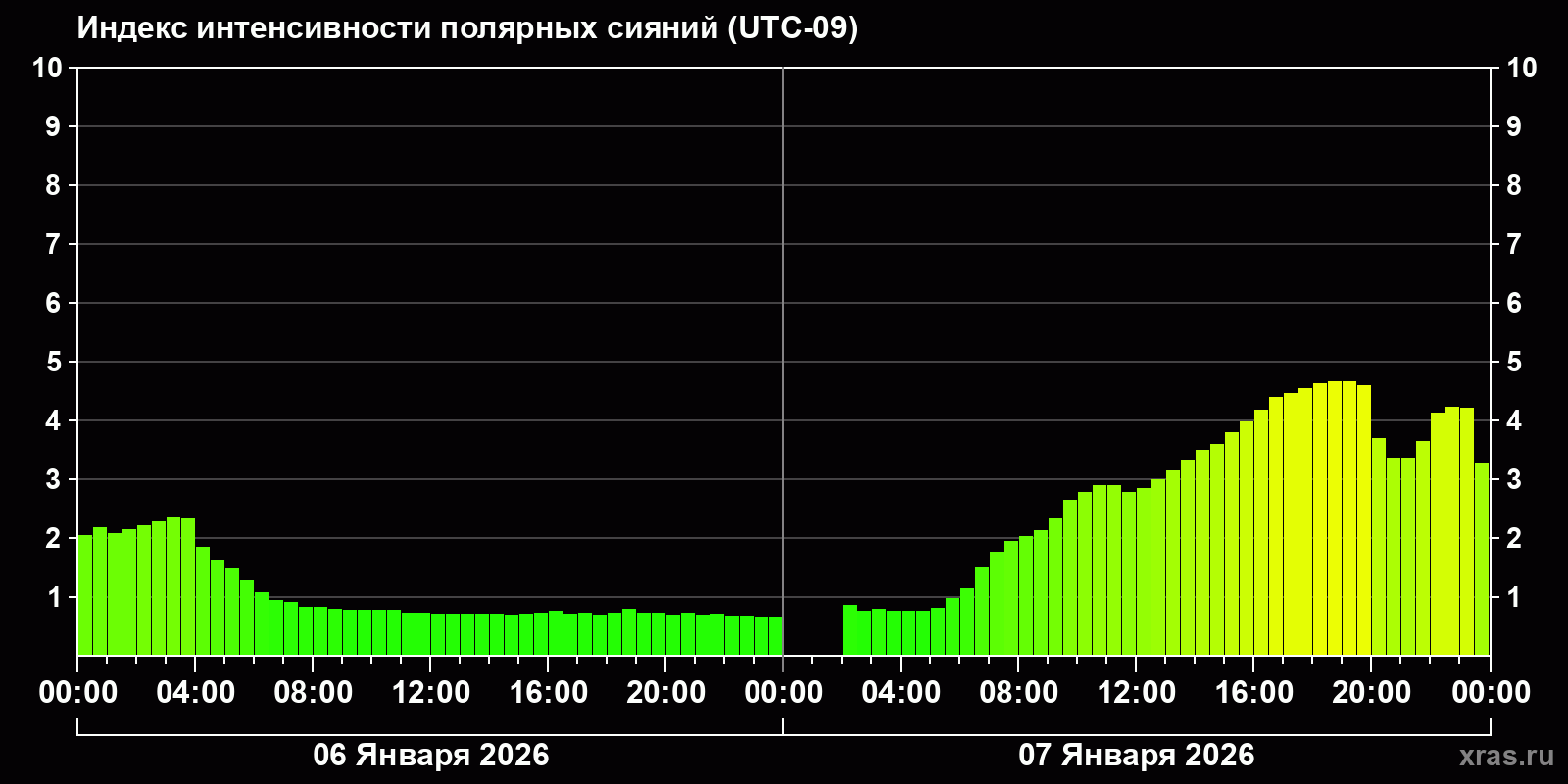 Полярные сияния за последние 2 суток