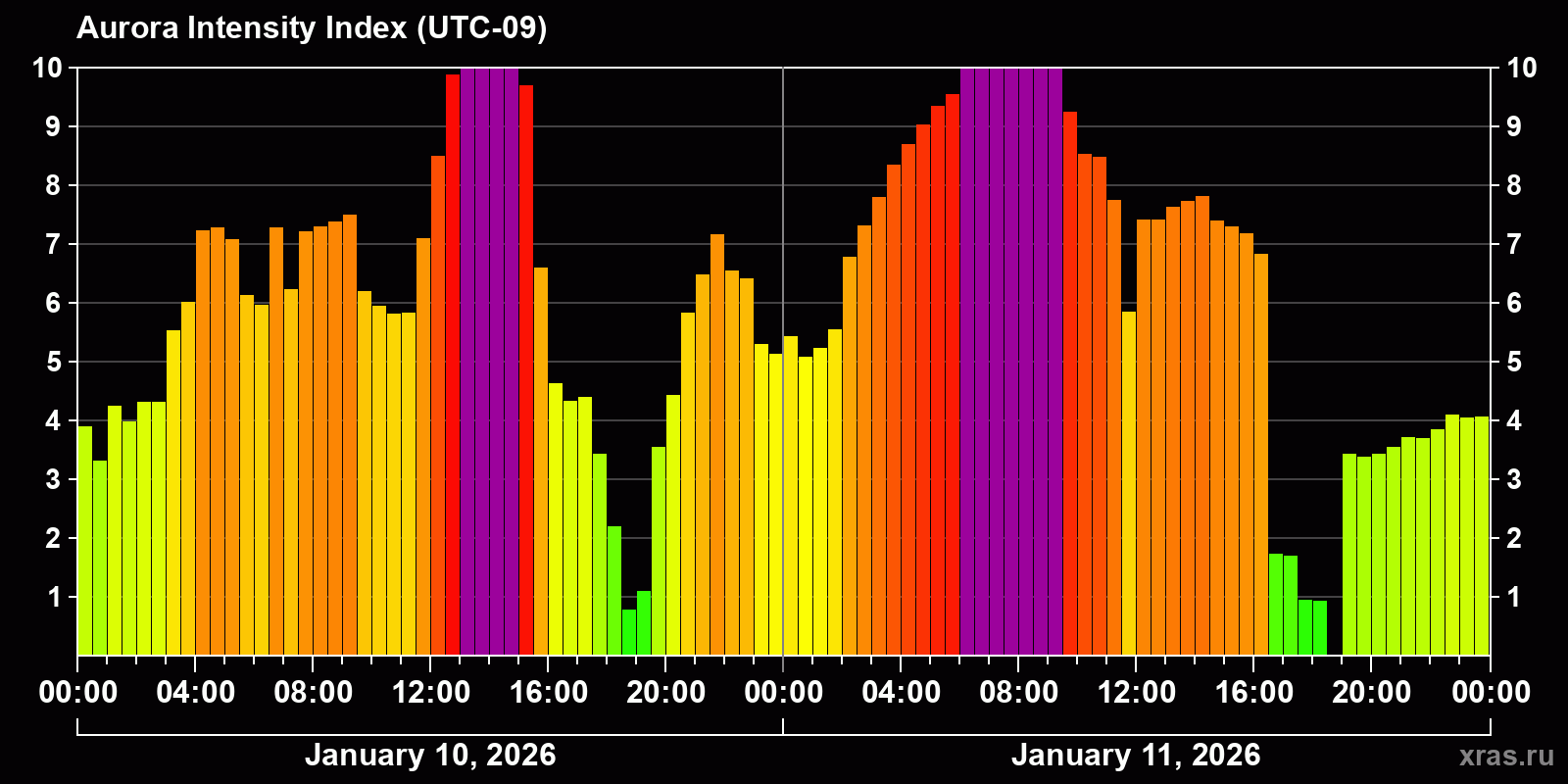 Polar auroras over the past 2 days