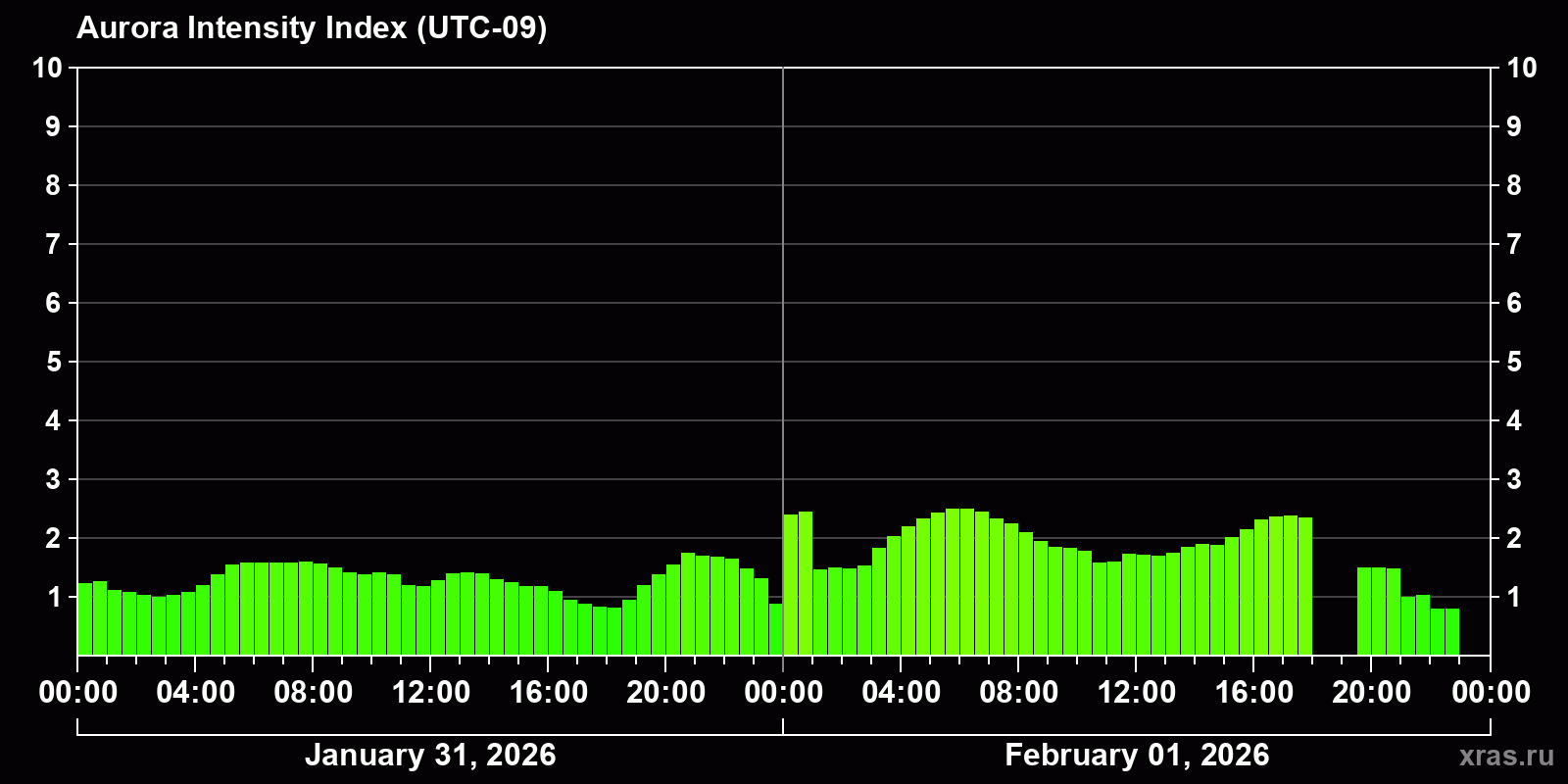 Polar auroras over the past 2 days
