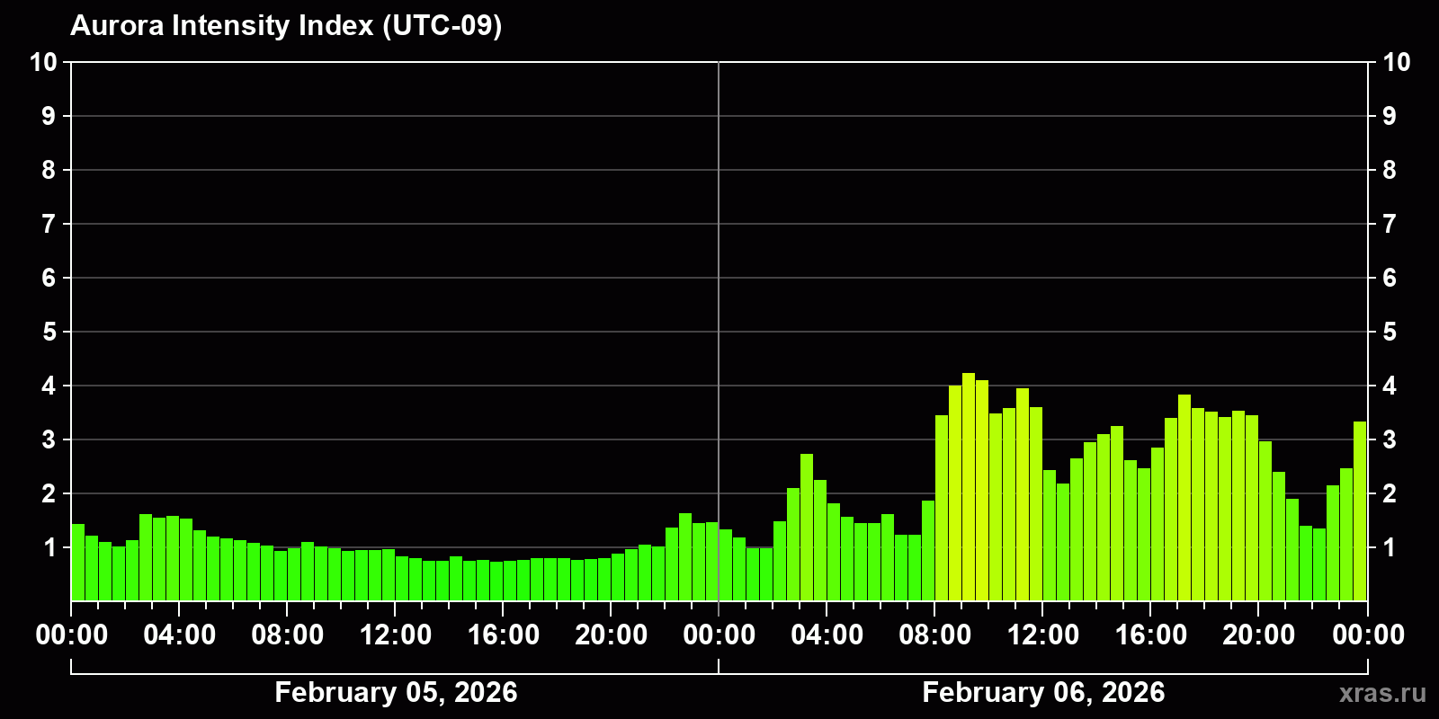 Polar auroras over the past 2 days