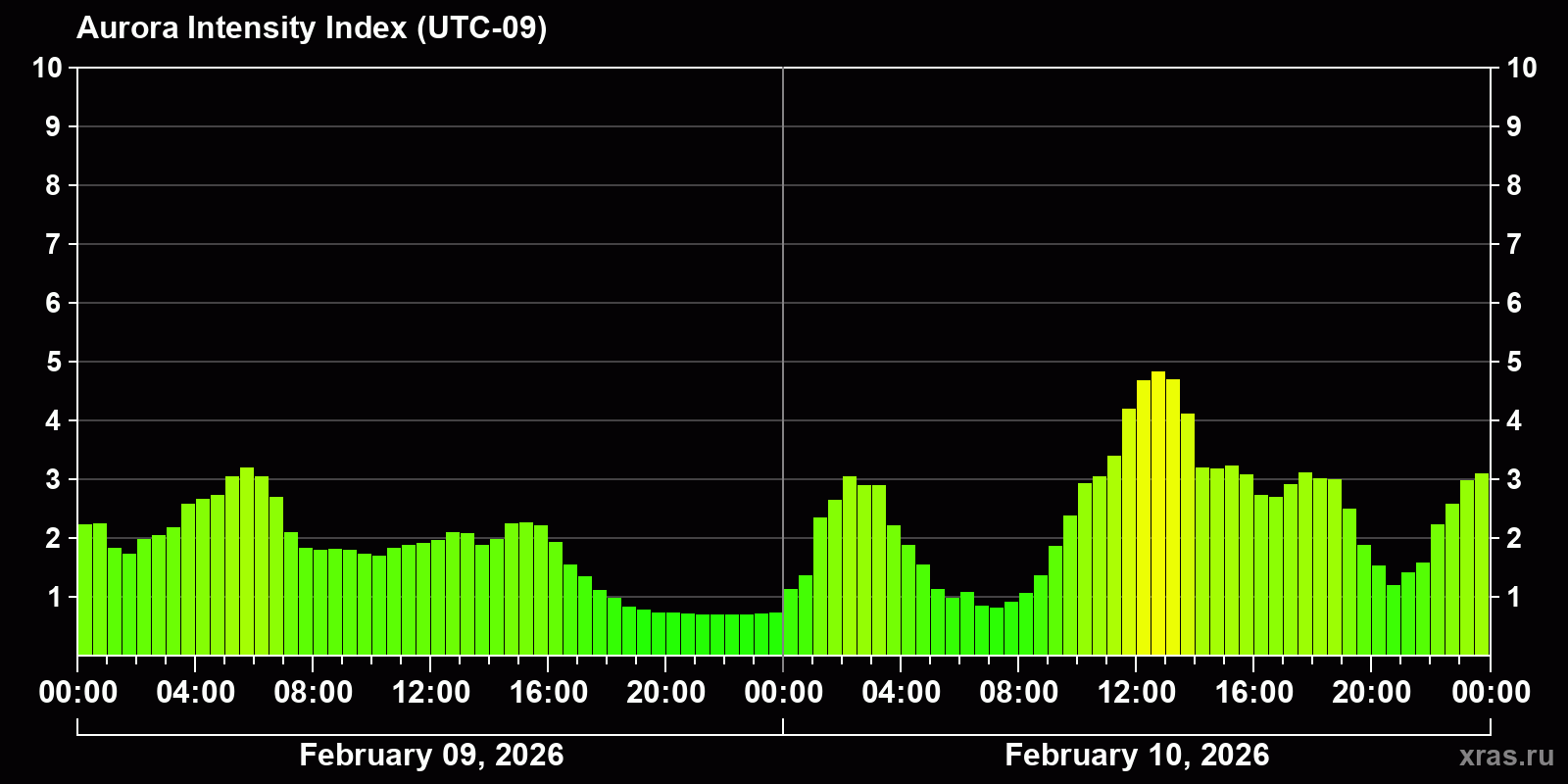Polar auroras over the past 2 days