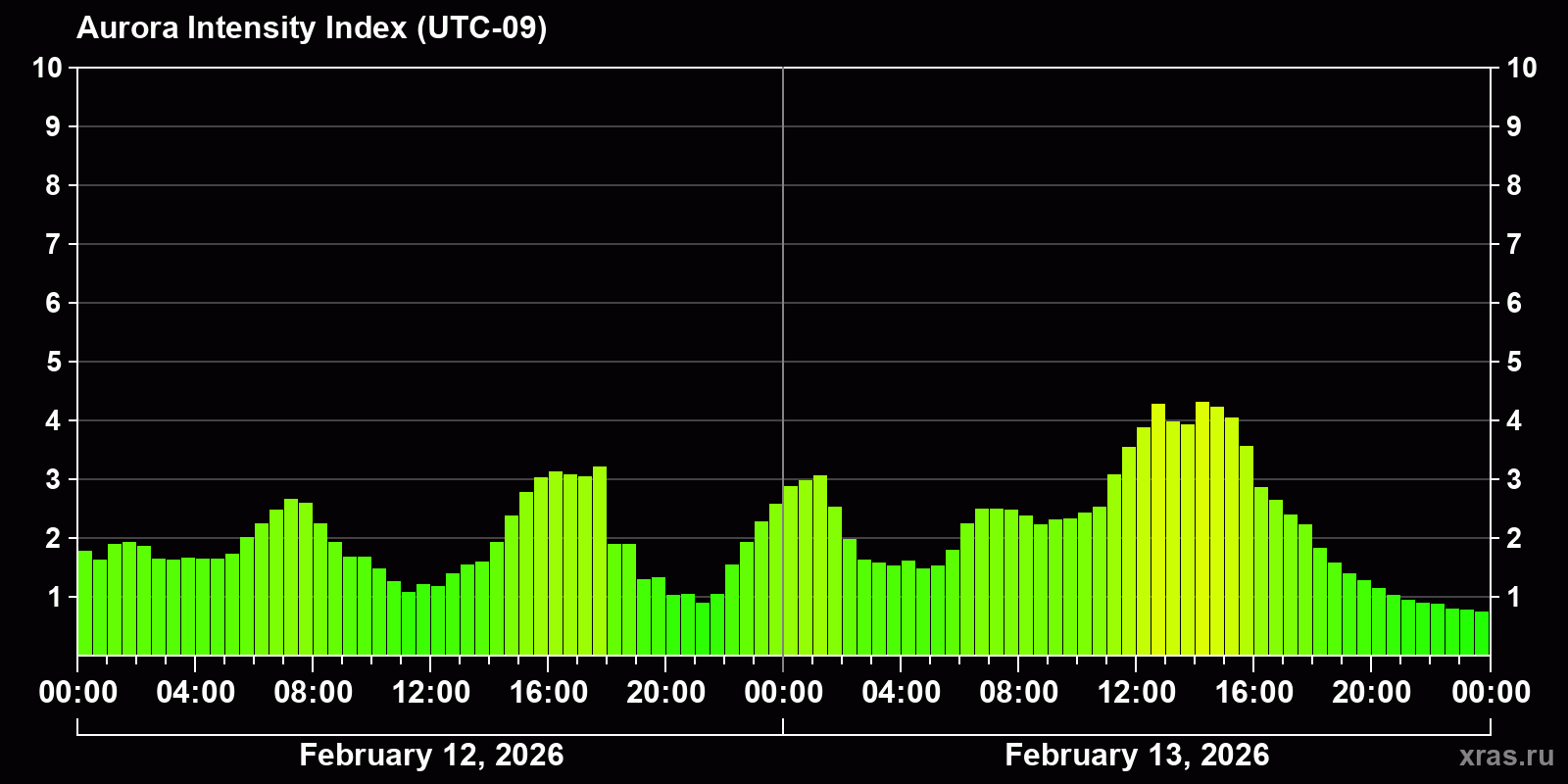 Polar auroras over the past 2 days
