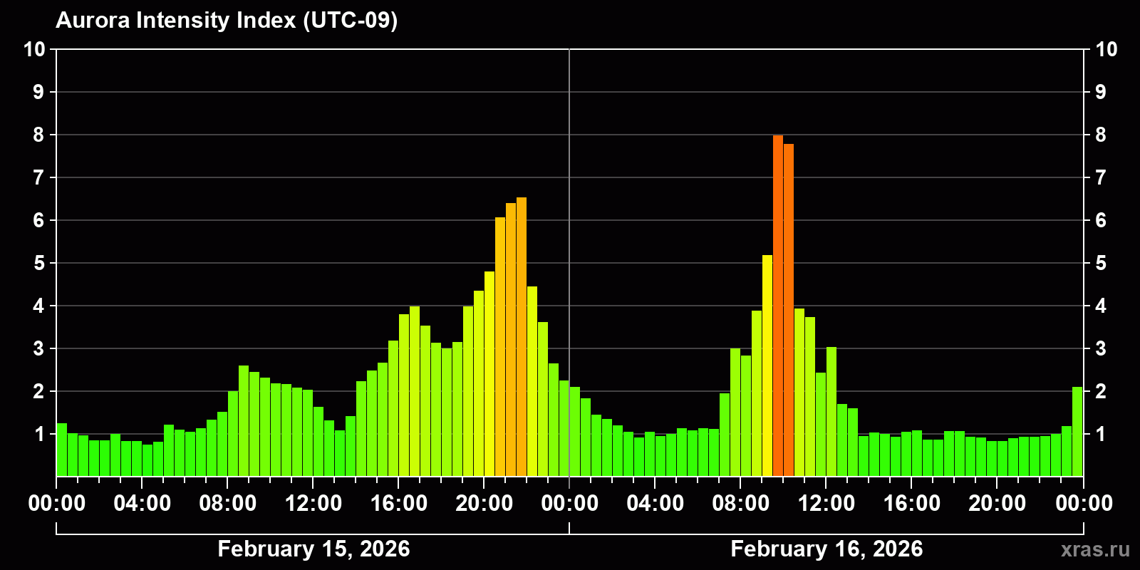 Polar auroras over the past 2 days