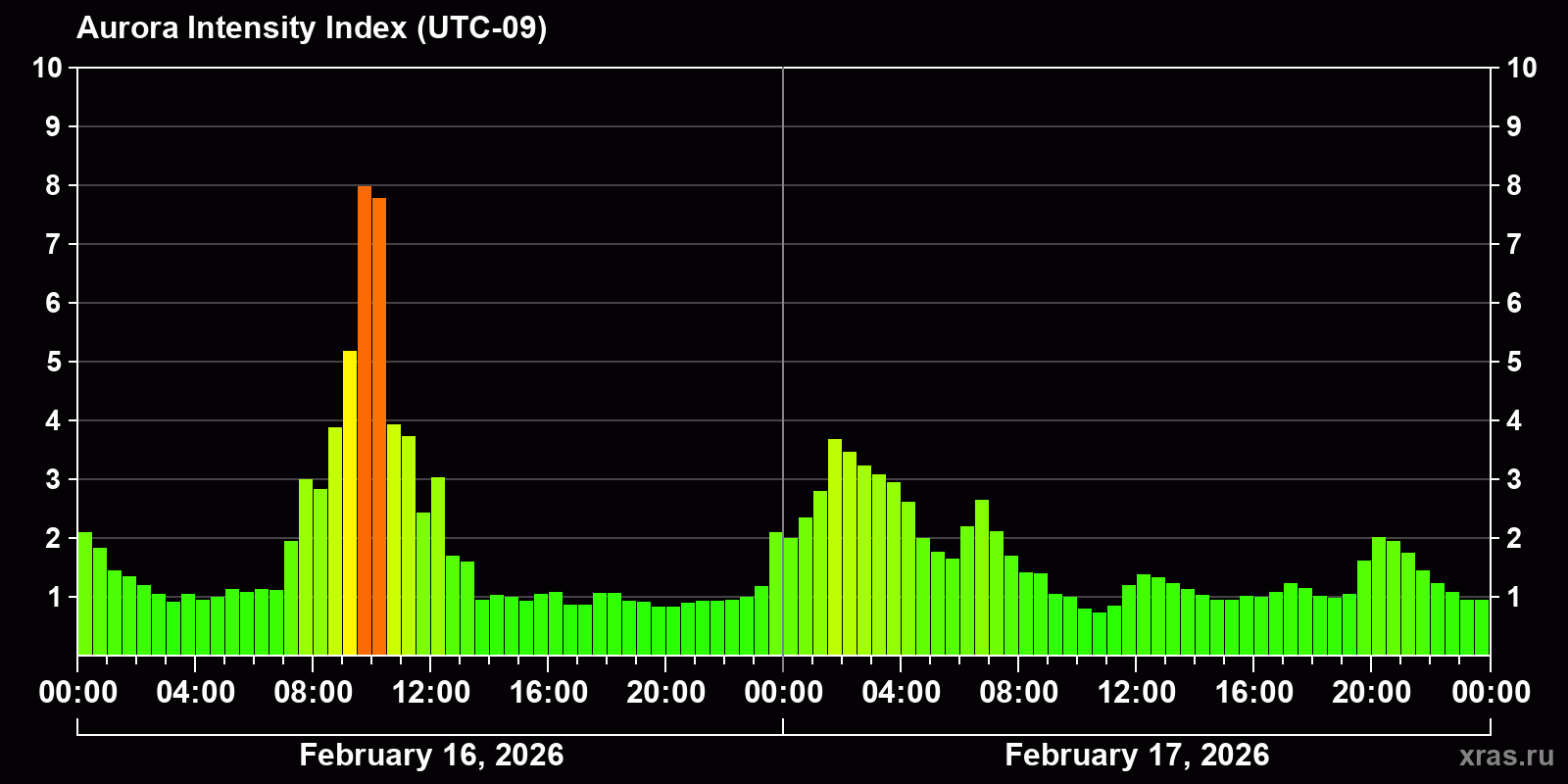 Polar auroras over the past 2 days