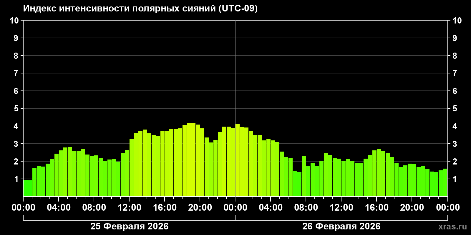 Полярные сияния за последние 2 суток