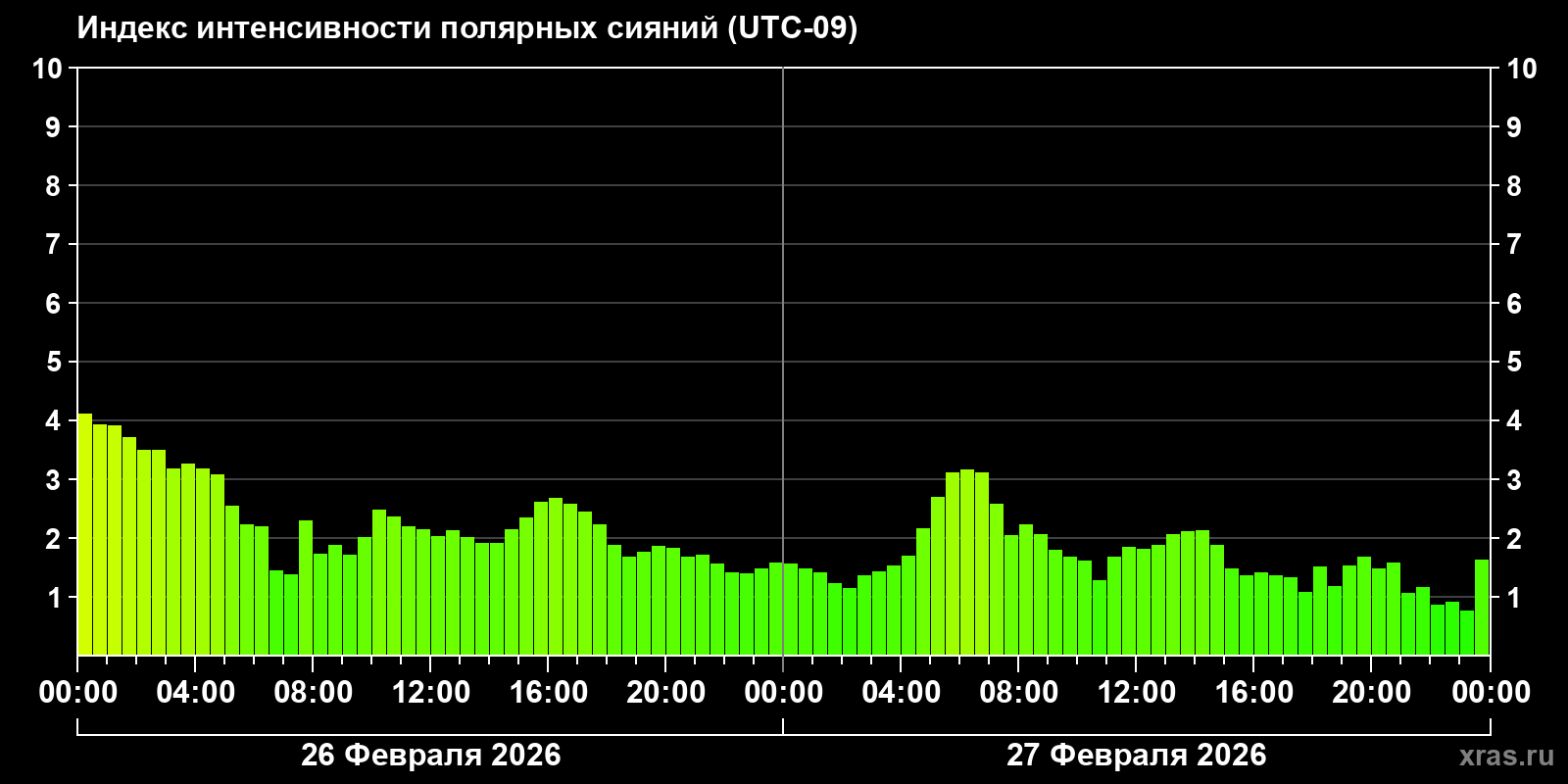 Полярные сияния за последние 2 суток