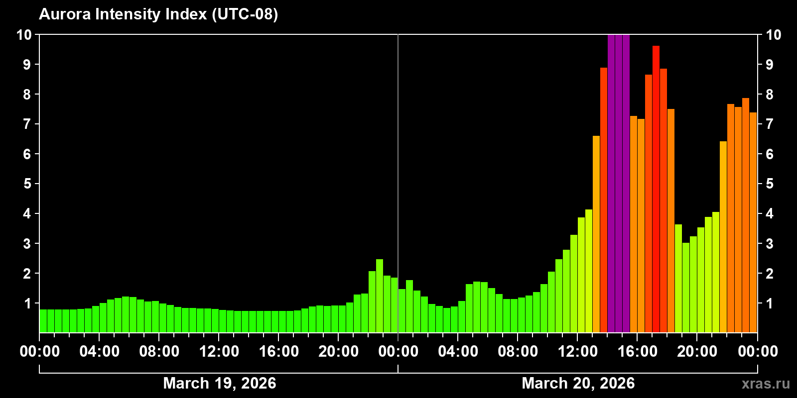 Polar auroras over the past 2 days