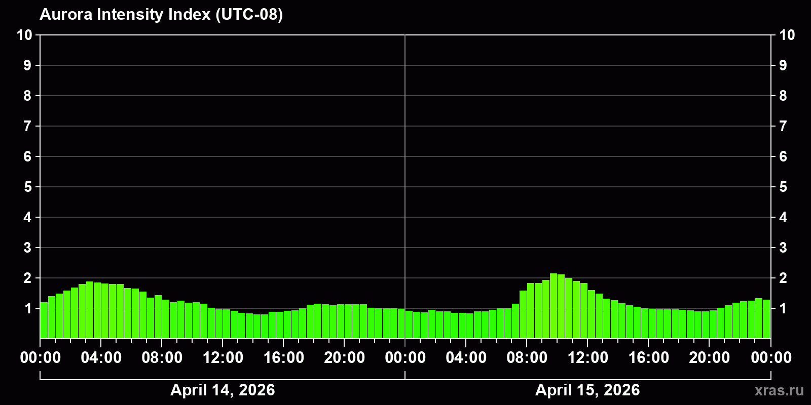 Polar auroras over the past 2 days