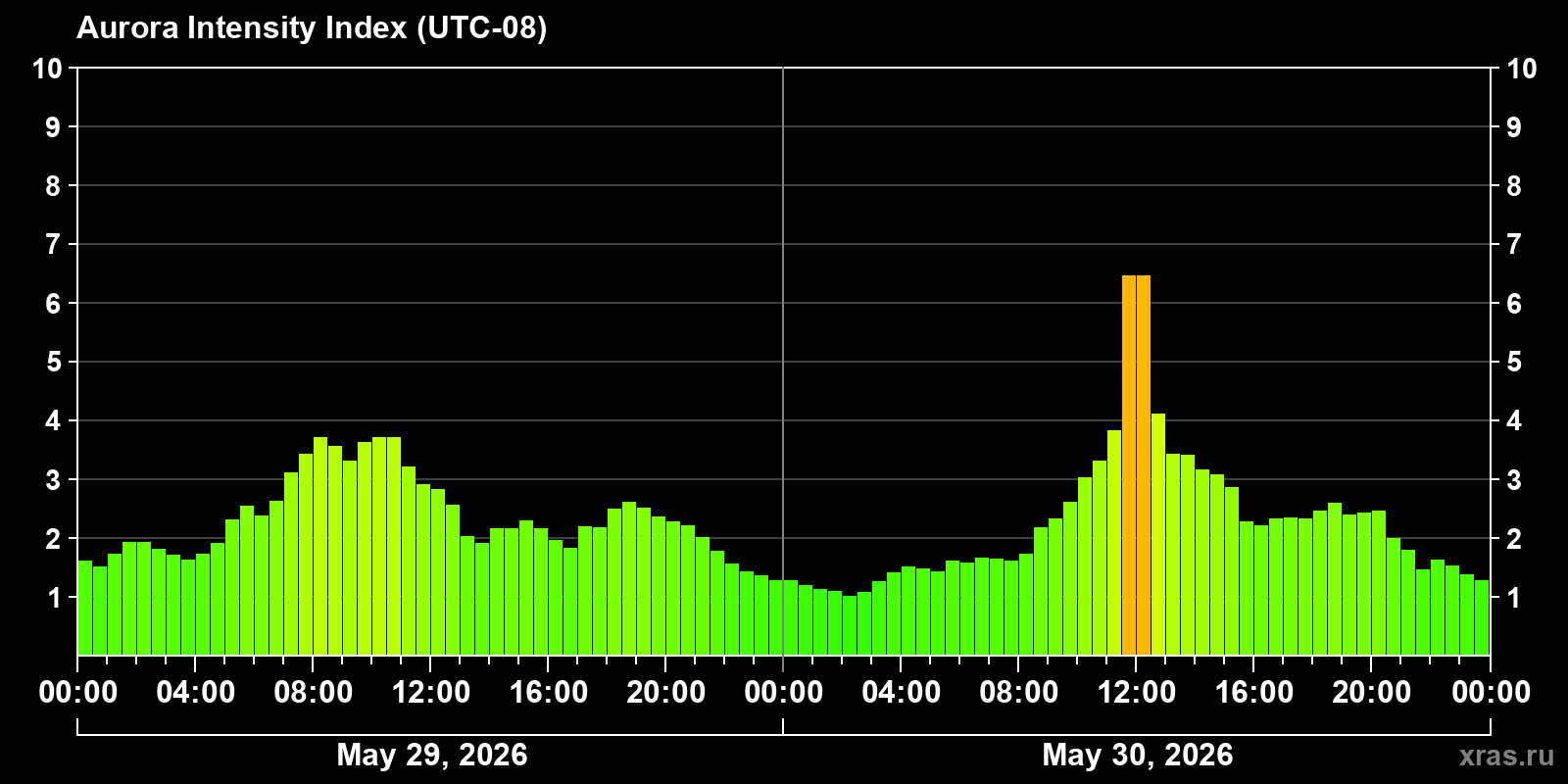 Polar auroras over the past 2 days
