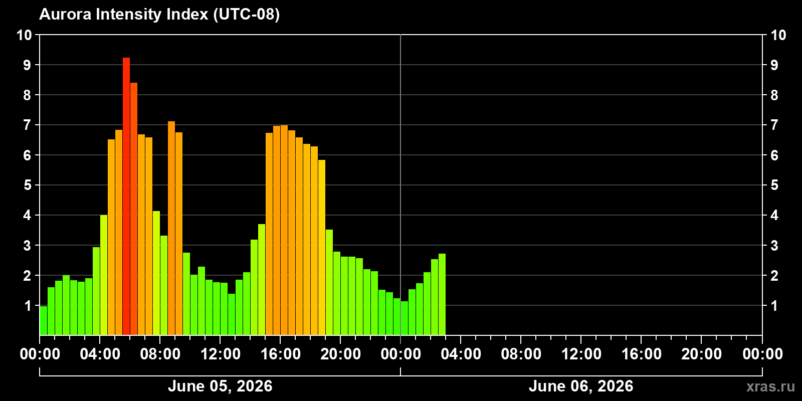 Polar auroras over the past 2 days