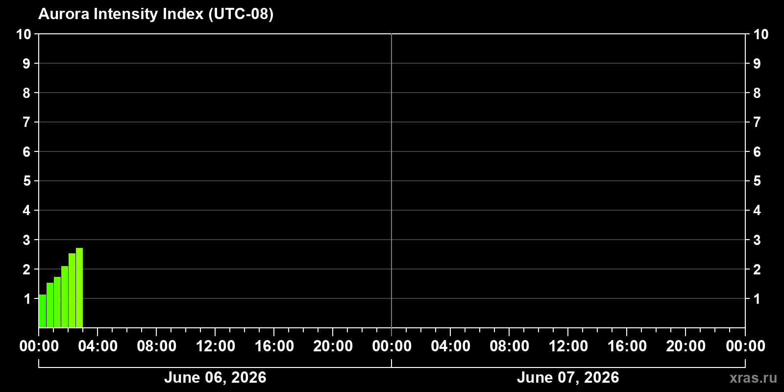 Polar auroras over the past 2 days