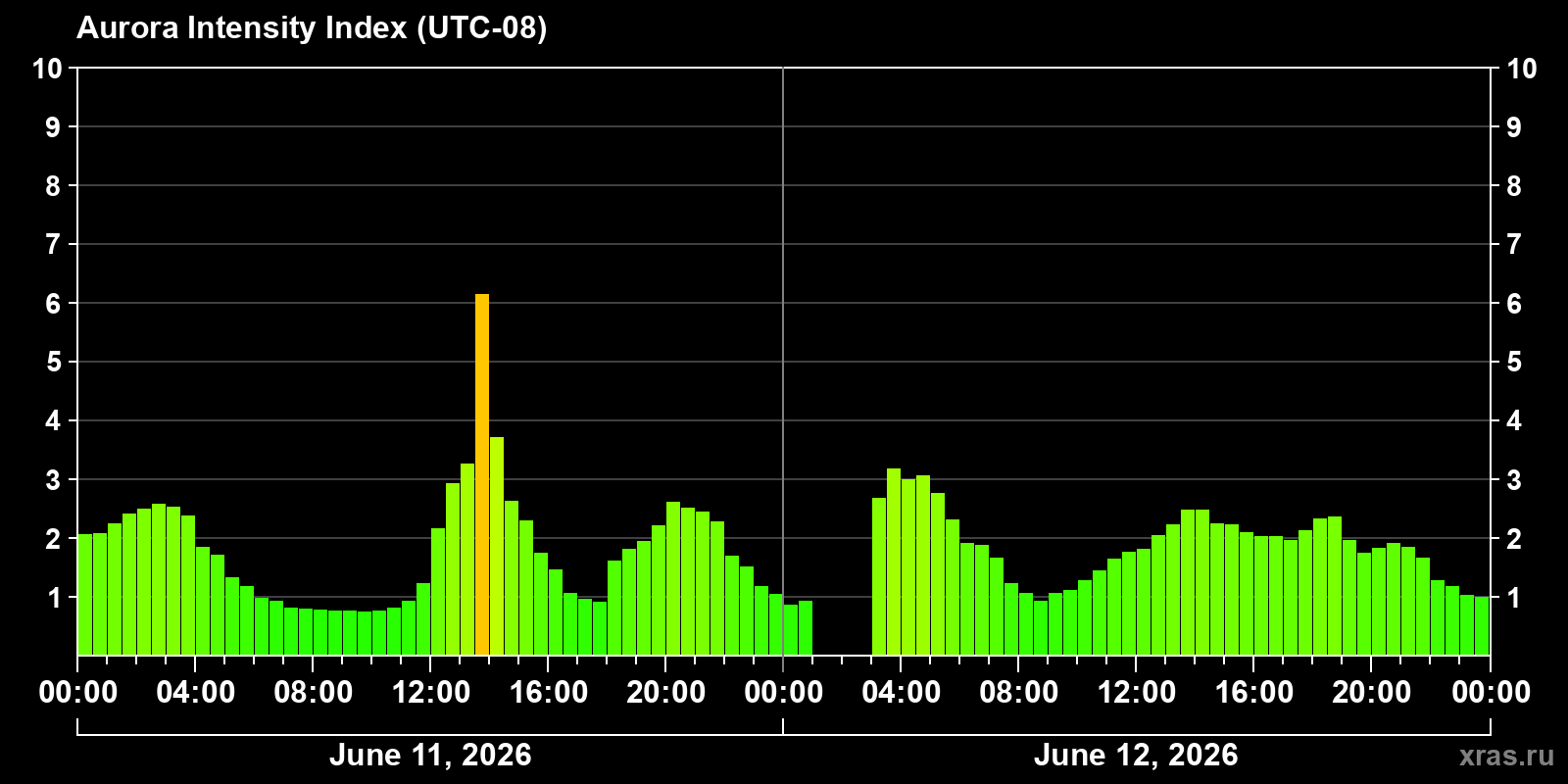 Polar auroras over the past 2 days