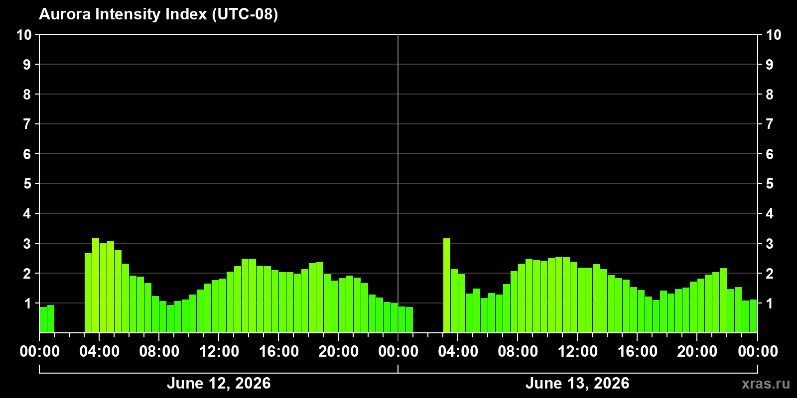 Polar auroras over the past 2 days