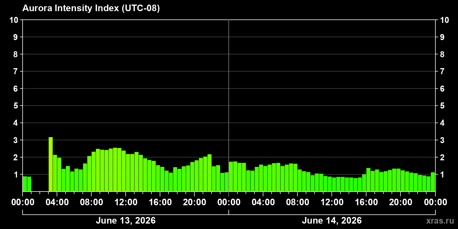 Polar auroras over the past 2 days