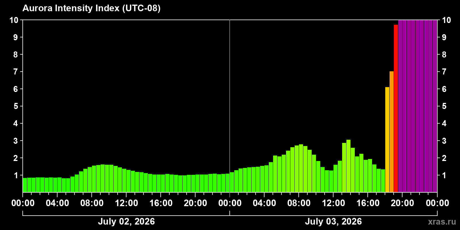 Aurora intensity index
