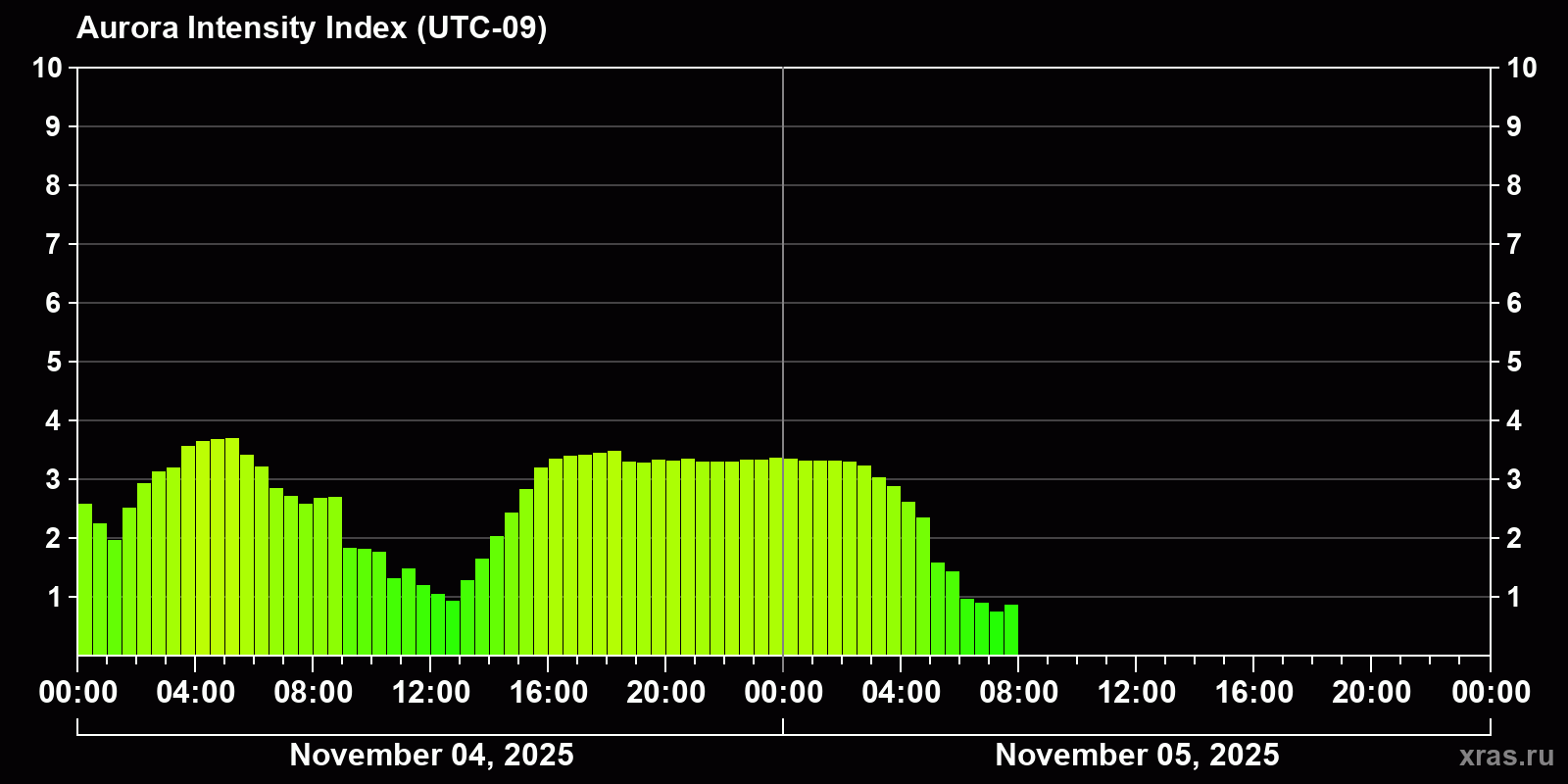 Polar auroras over the past 2 days