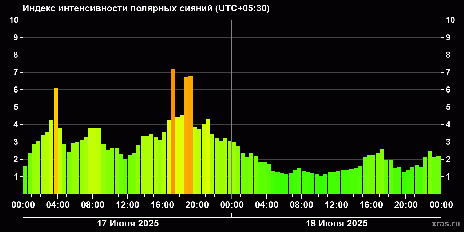 Полярные сияния за последние 2 суток