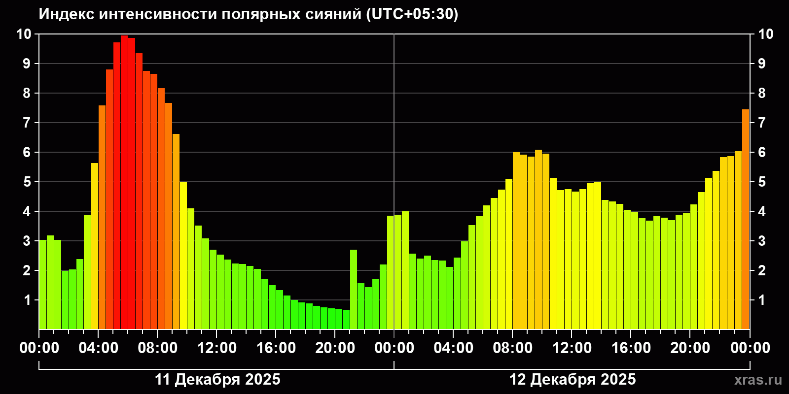Полярные сияния за последние 2 суток