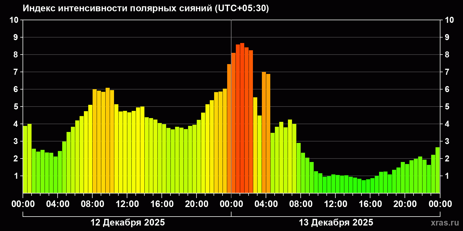 Полярные сияния за последние 2 суток