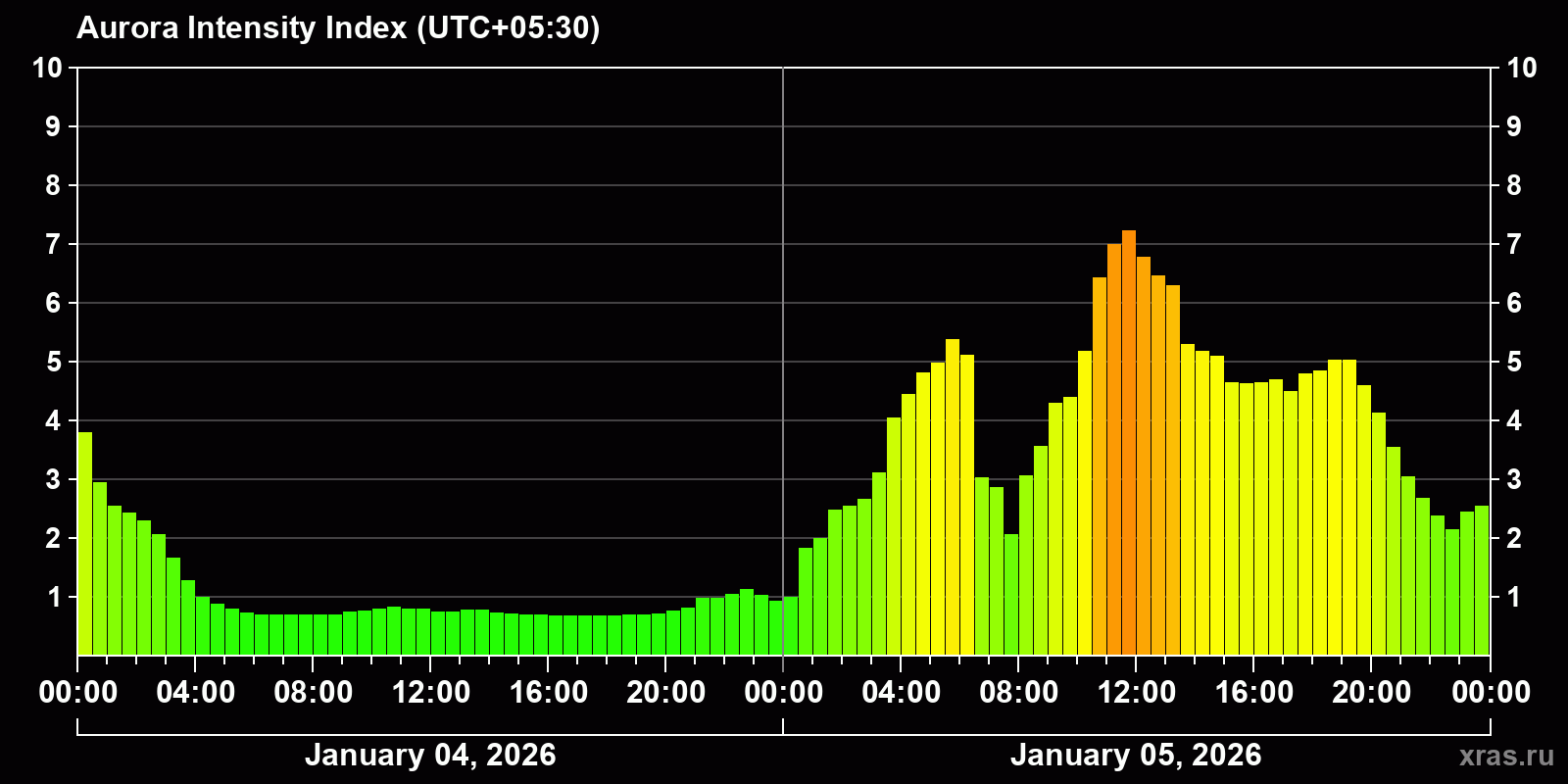 Polar auroras over the past 2 days