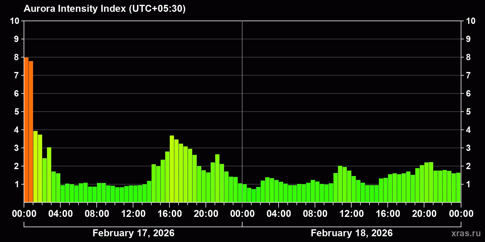 Polar auroras over the past 2 days
