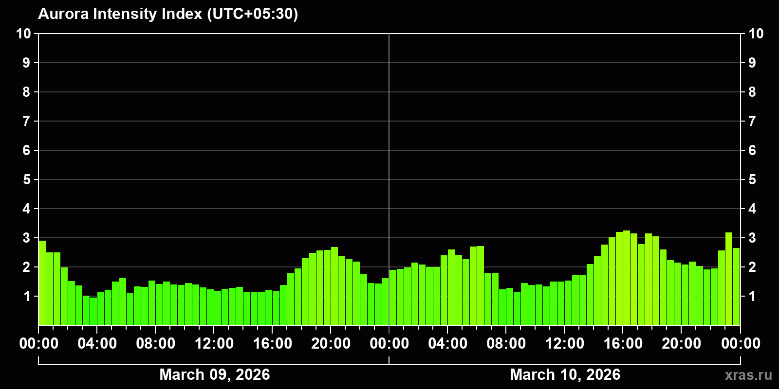 Polar auroras over the past 2 days