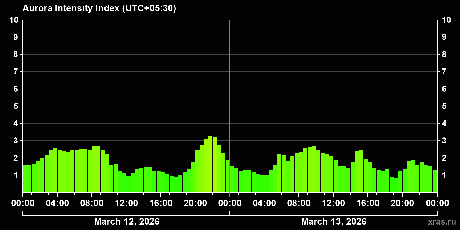 Polar auroras over the past 2 days