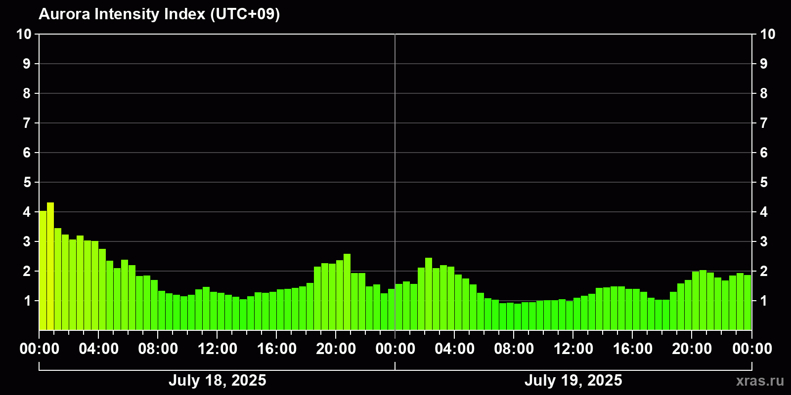 Polar auroras over the past 2 days