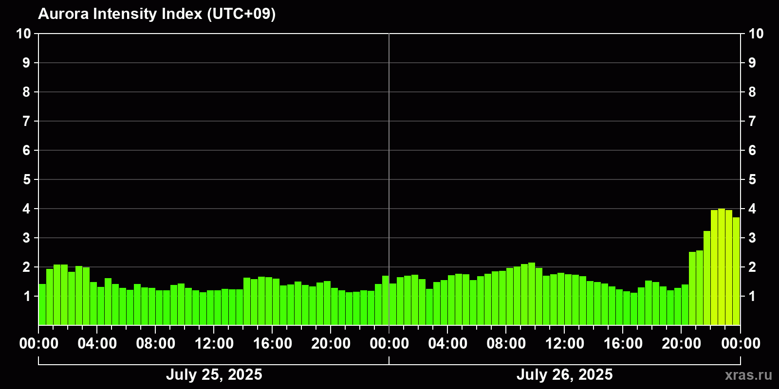 Polar auroras over the past 2 days