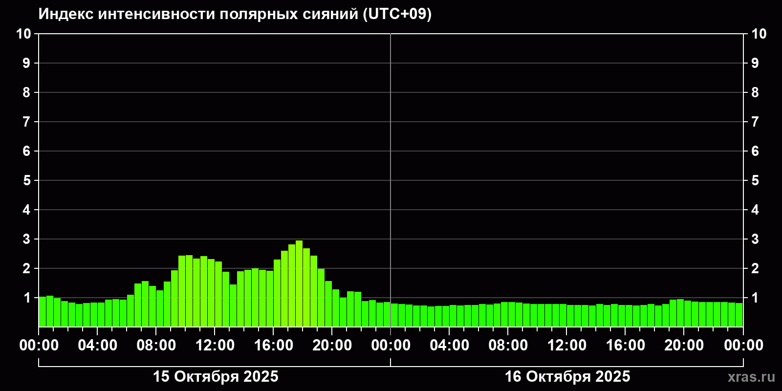 Полярные сияния за последние 2 суток