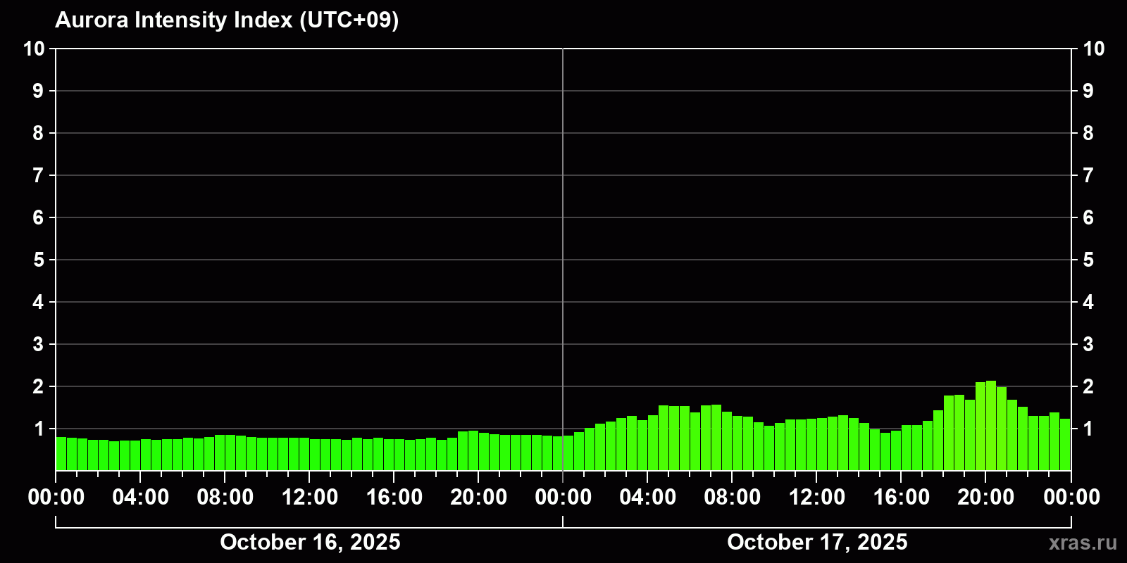 Polar auroras over the past 2 days
