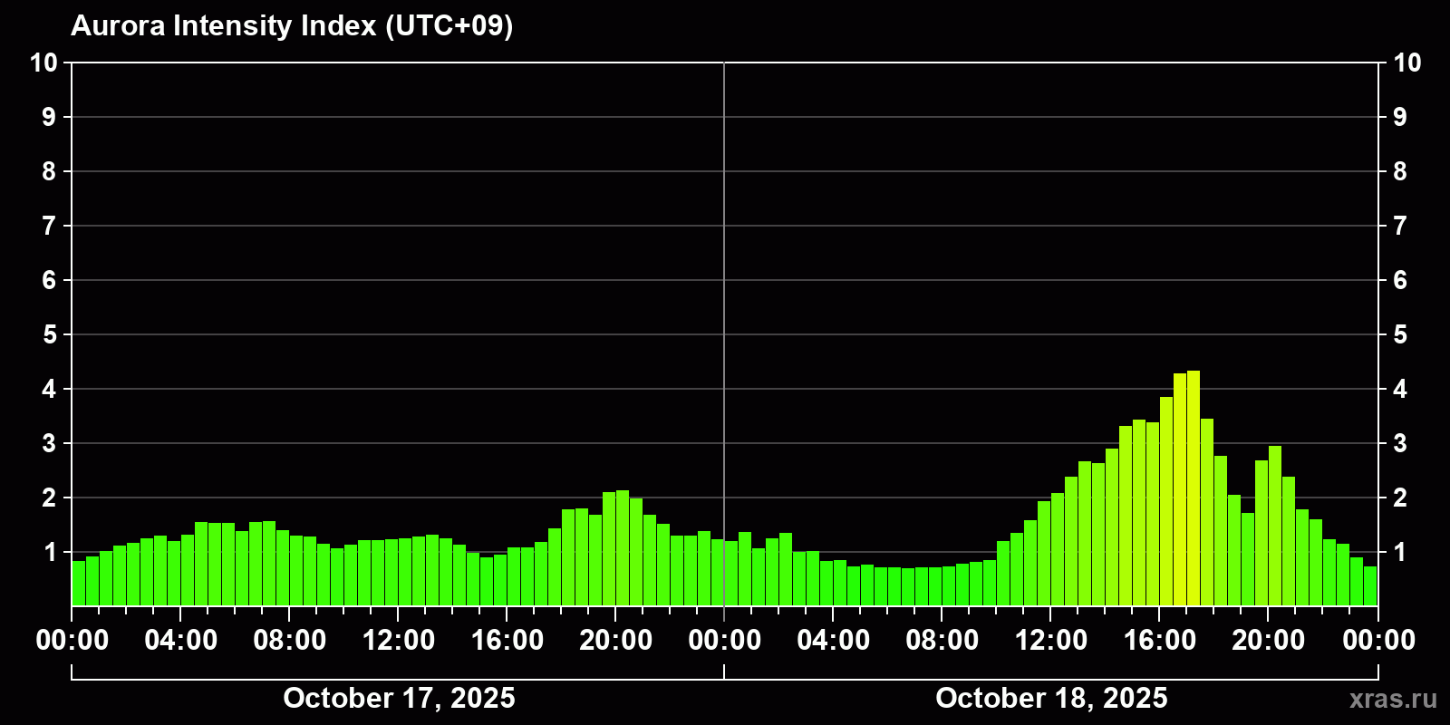 Polar auroras over the past 2 days