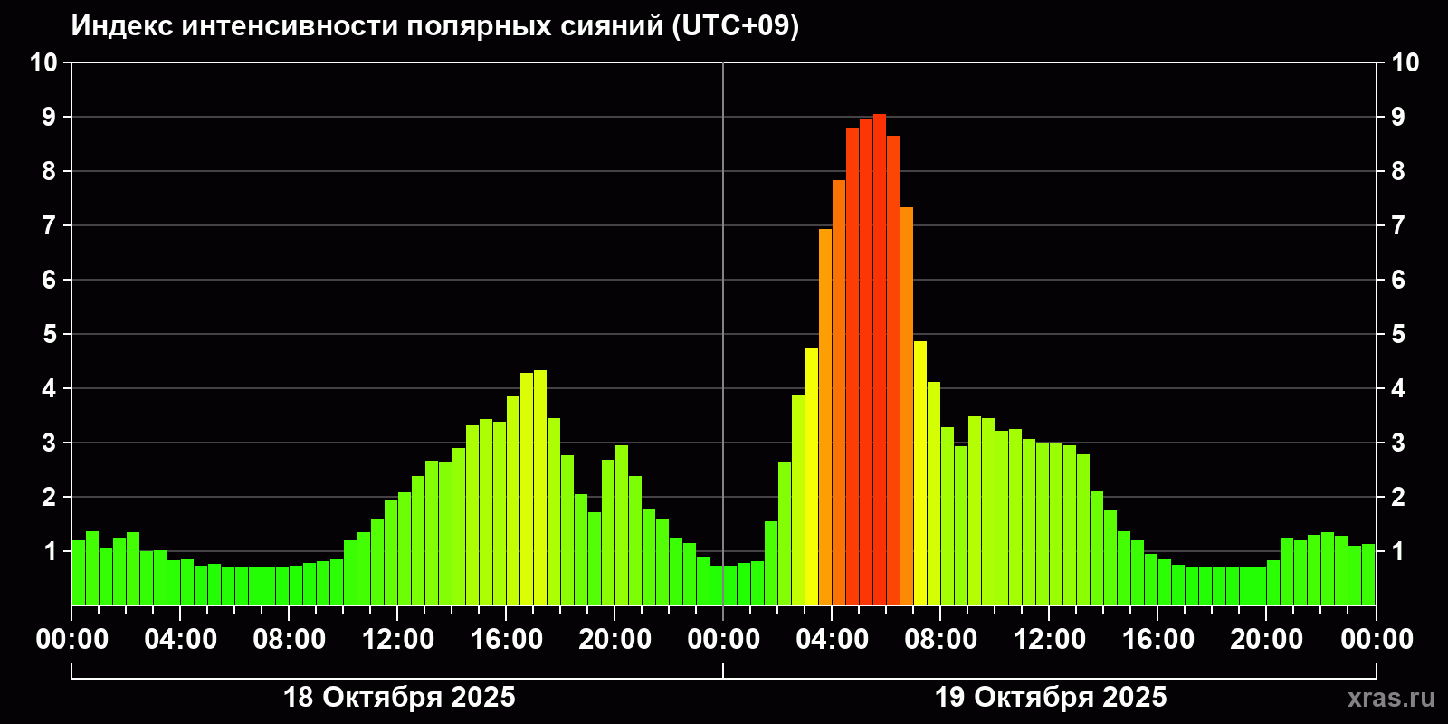Полярные сияния за последние 2 суток