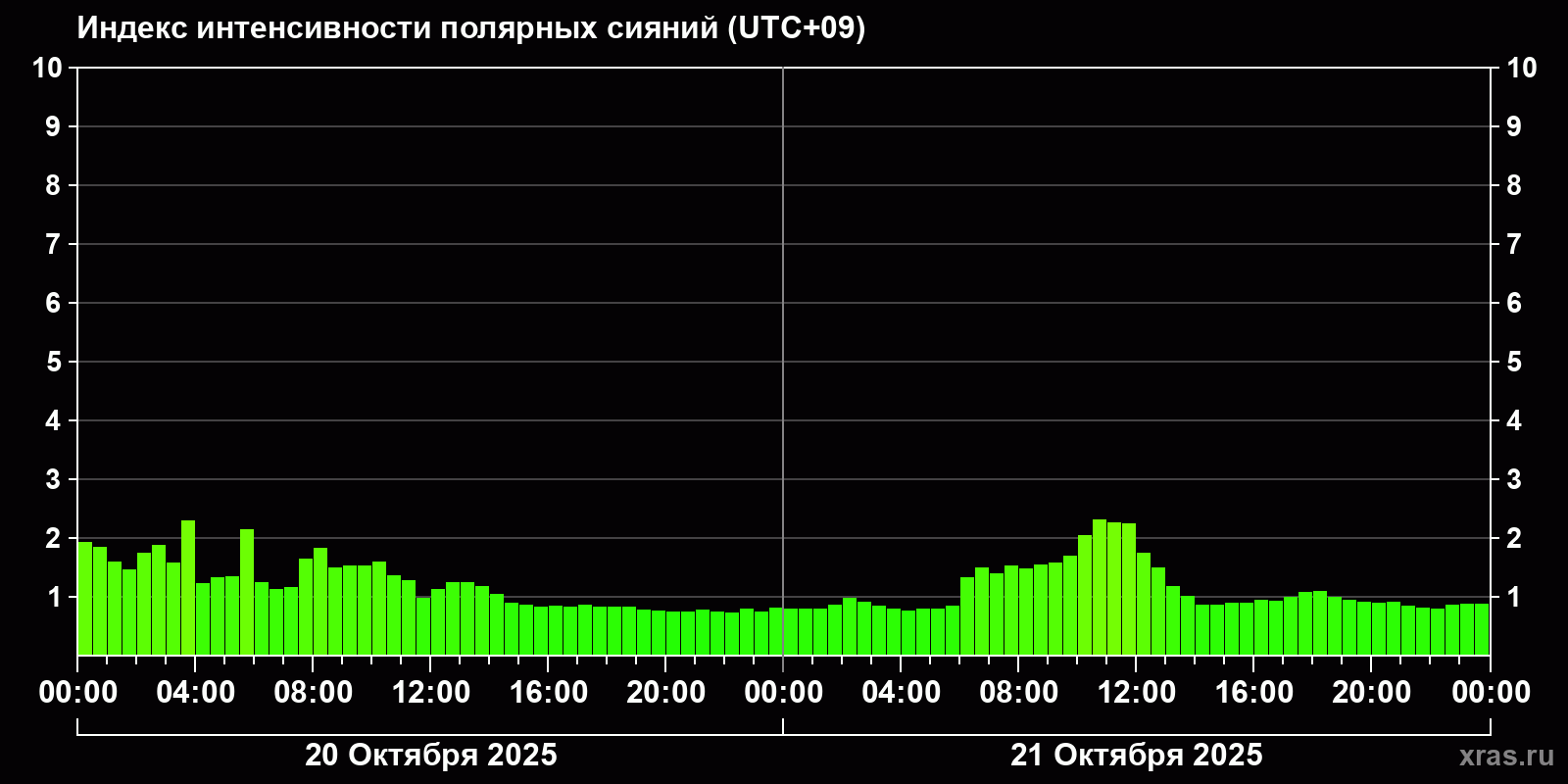 Полярные сияния за последние 2 суток