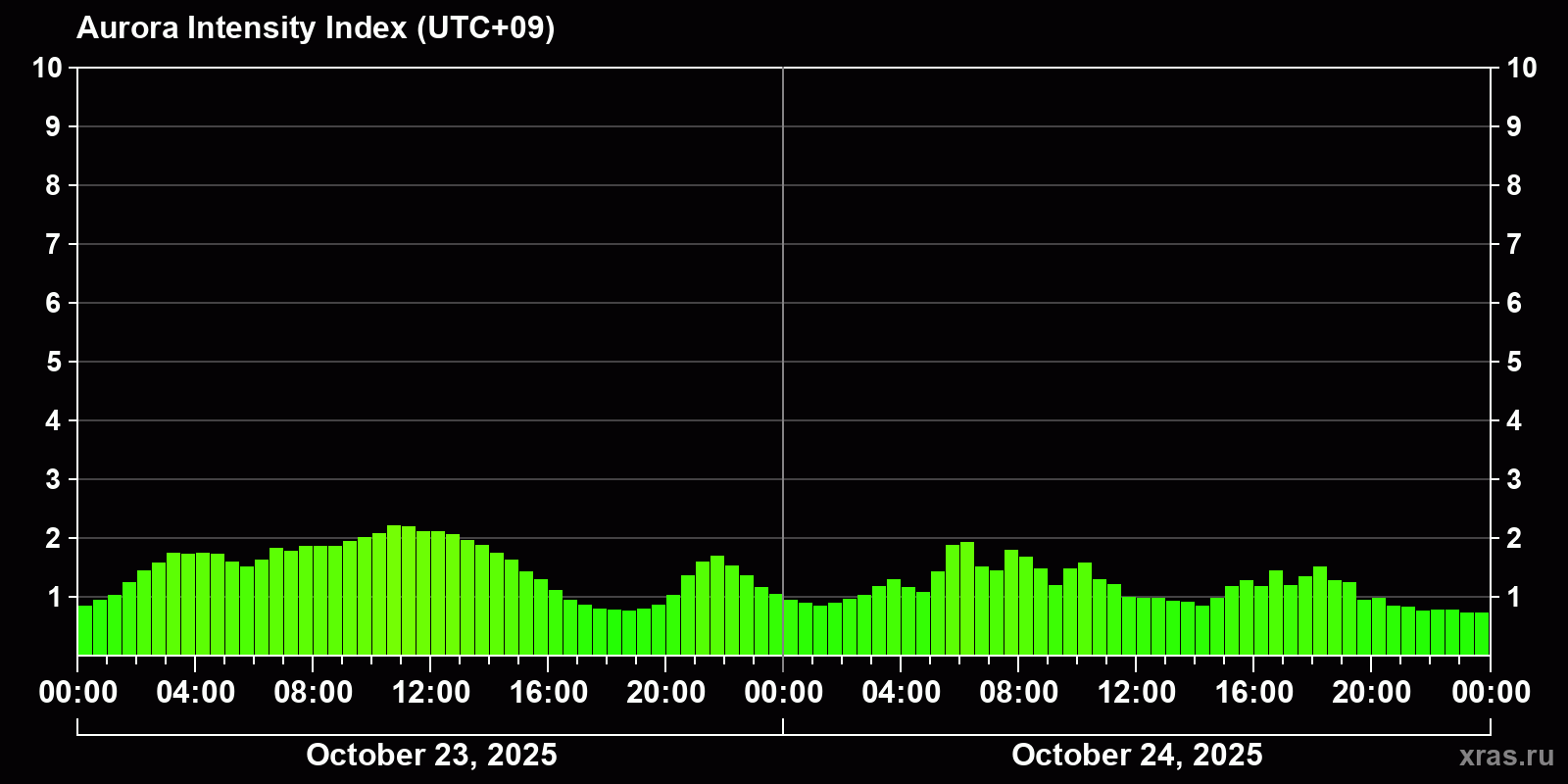 Polar auroras over the past 2 days