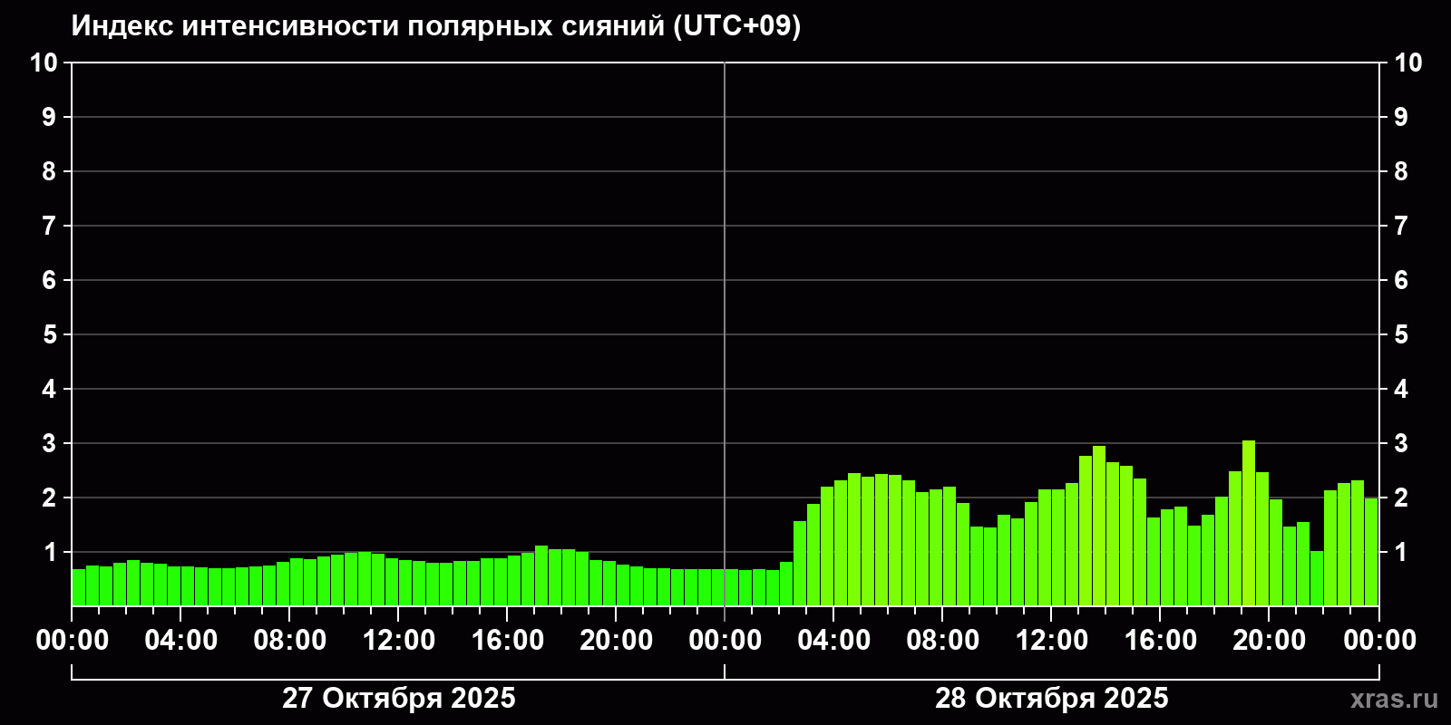 Полярные сияния за последние 2 суток