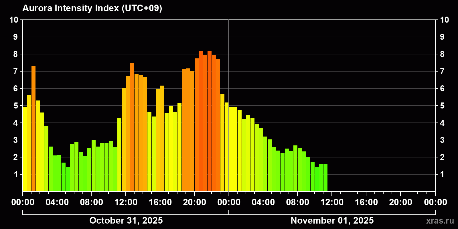 Polar auroras over the past 2 days