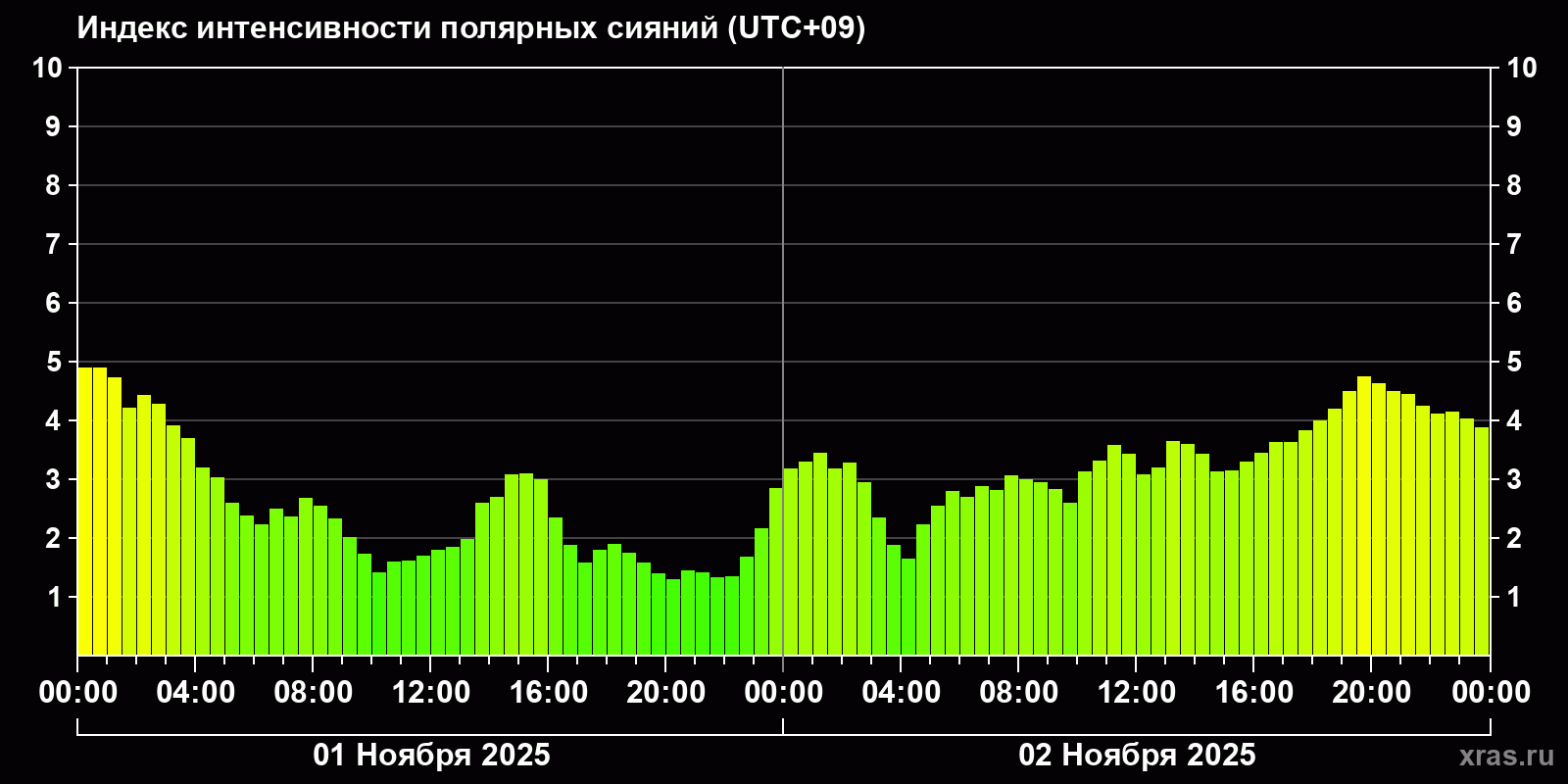 Полярные сияния за последние 2 суток
