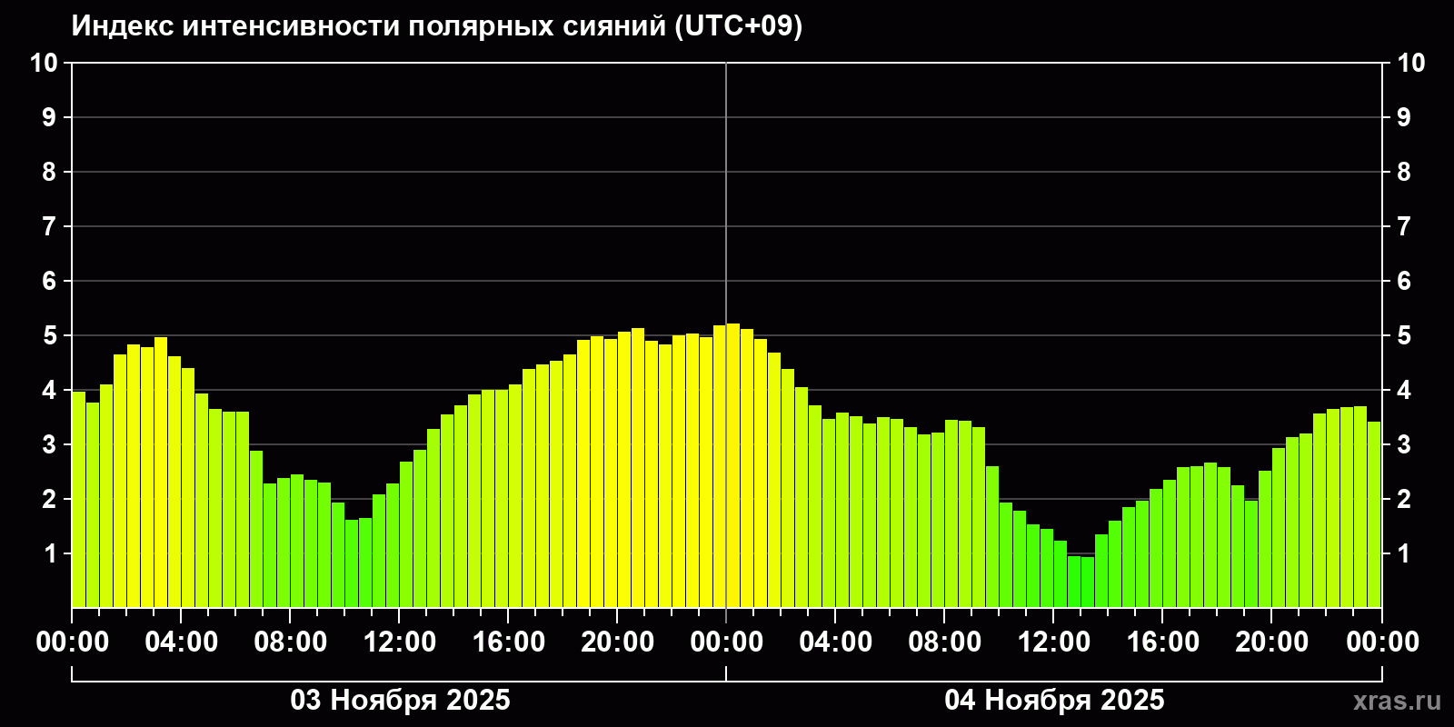 Полярные сияния за последние 2 суток
