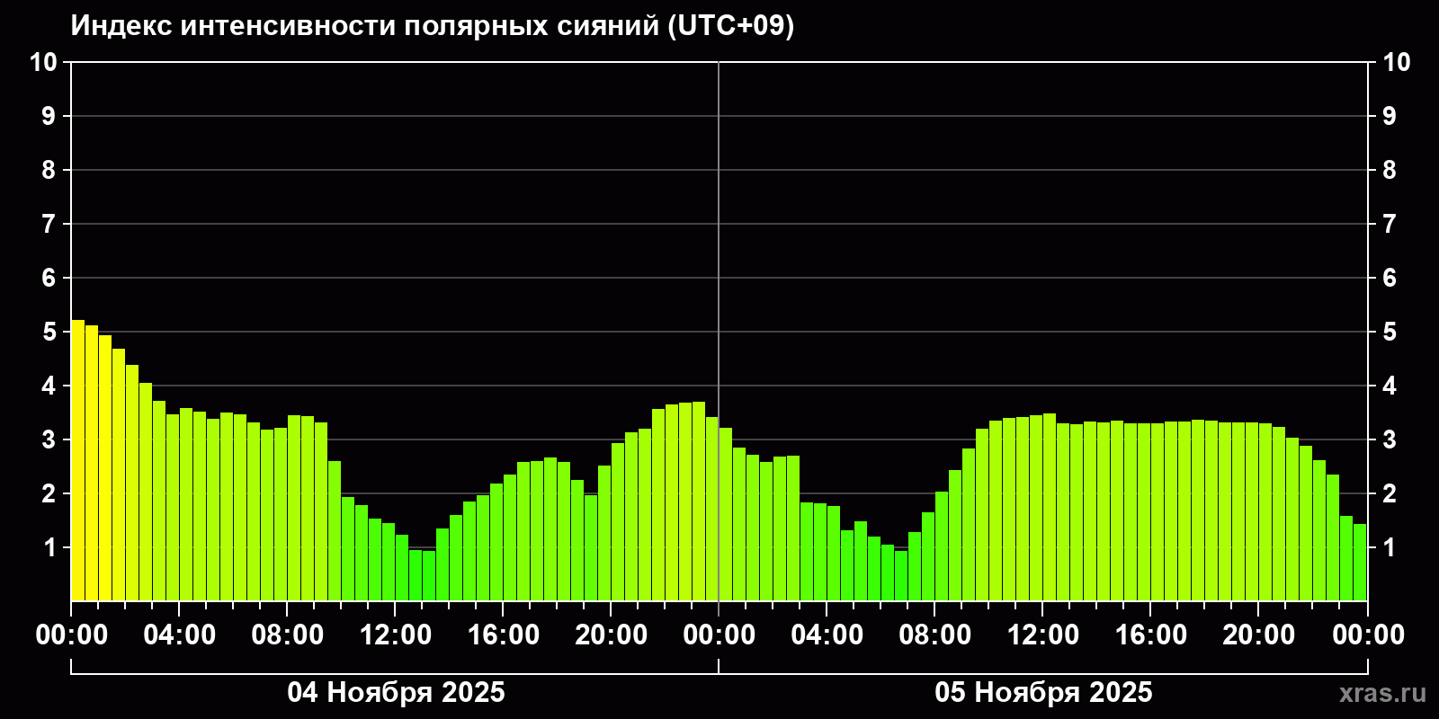 Полярные сияния за последние 2 суток