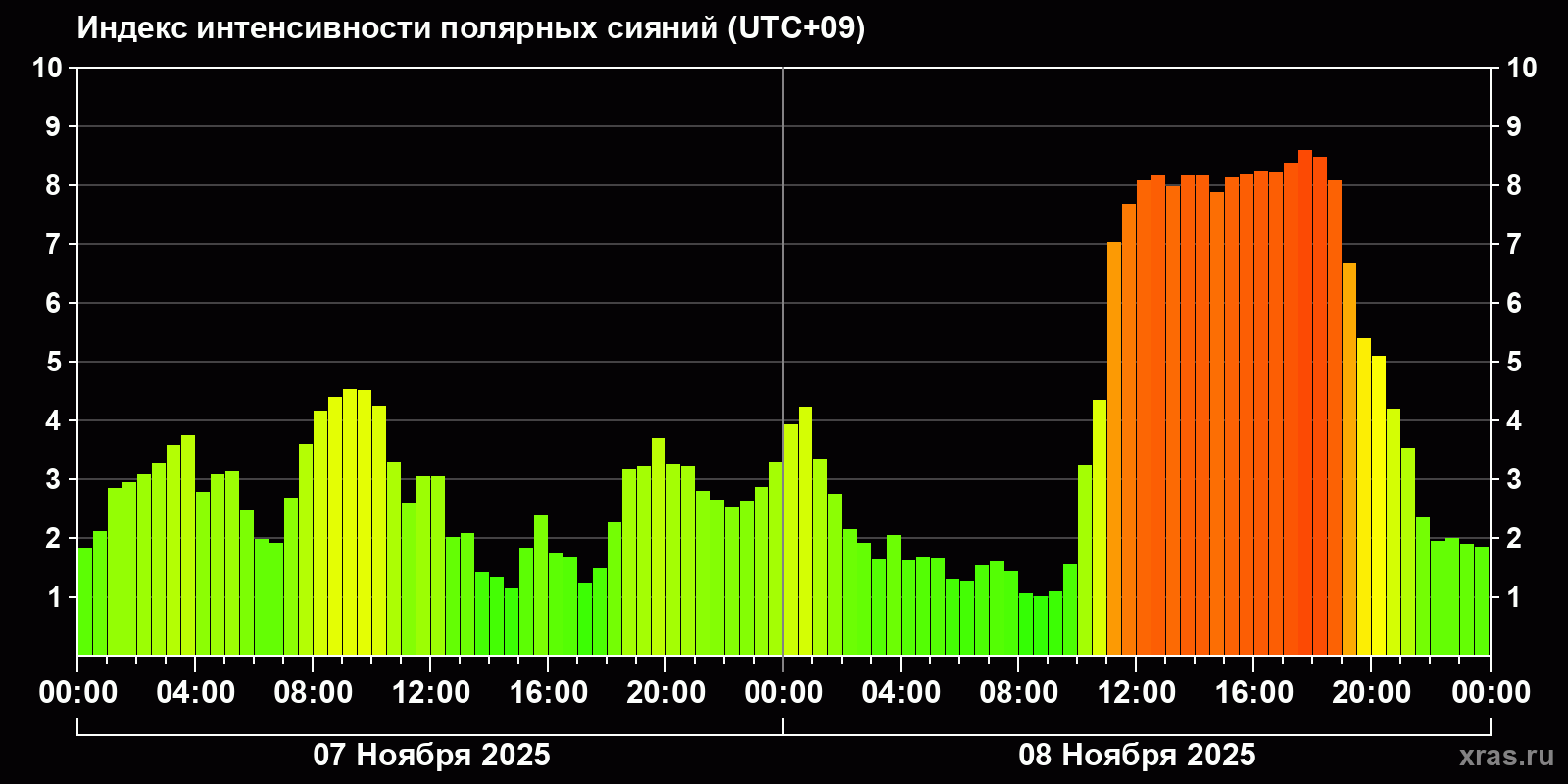 Полярные сияния за последние 2 суток