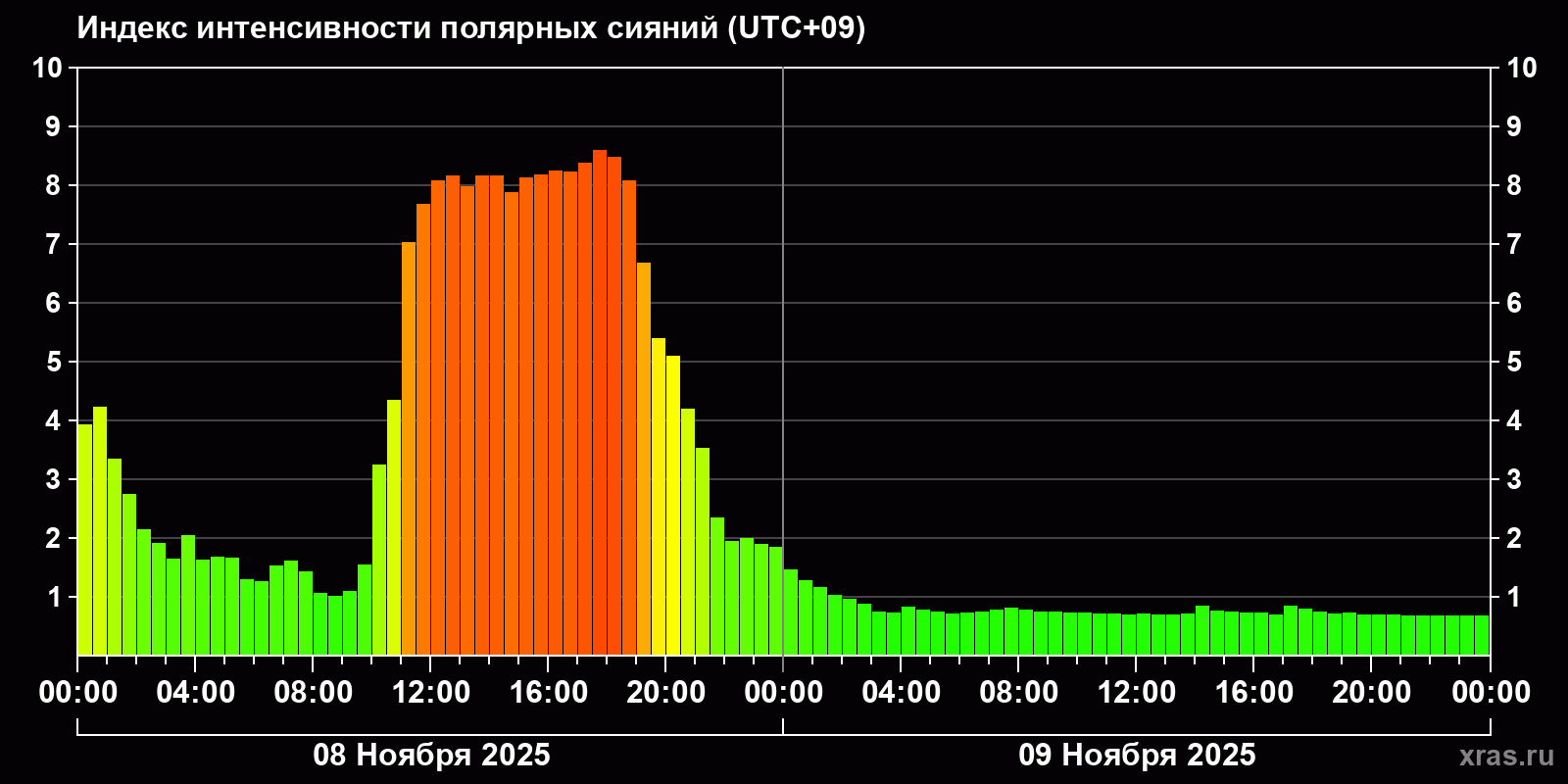 Полярные сияния за последние 2 суток