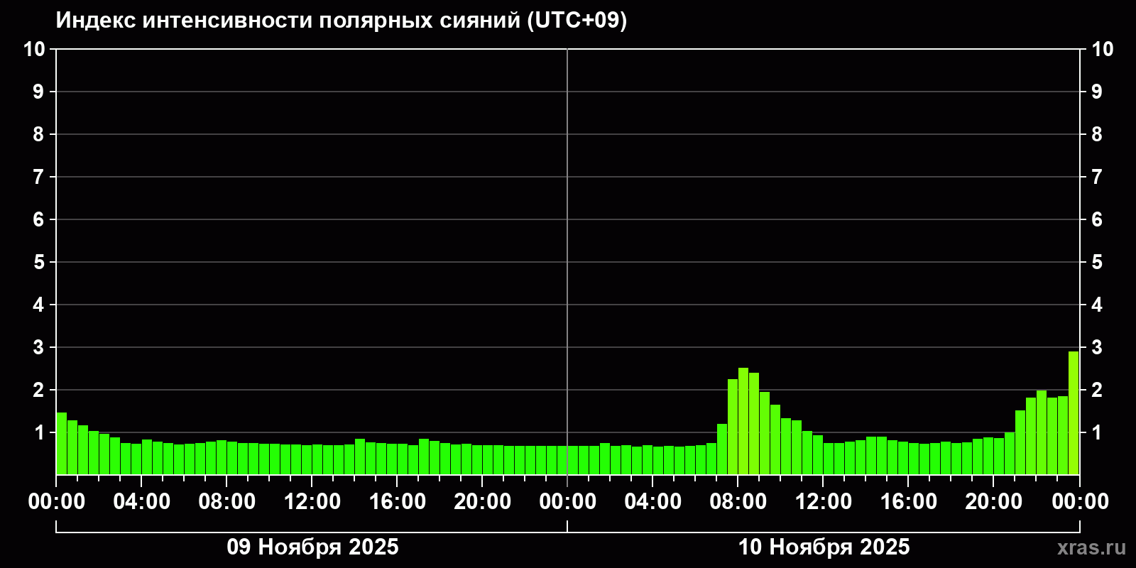 Полярные сияния за последние 2 суток