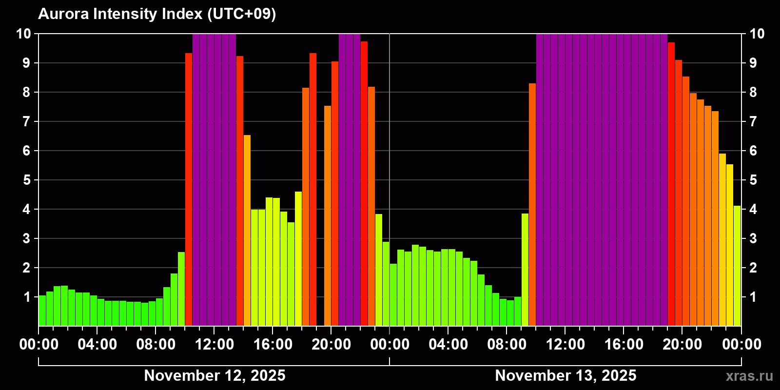 Polar auroras over the past 2 days
