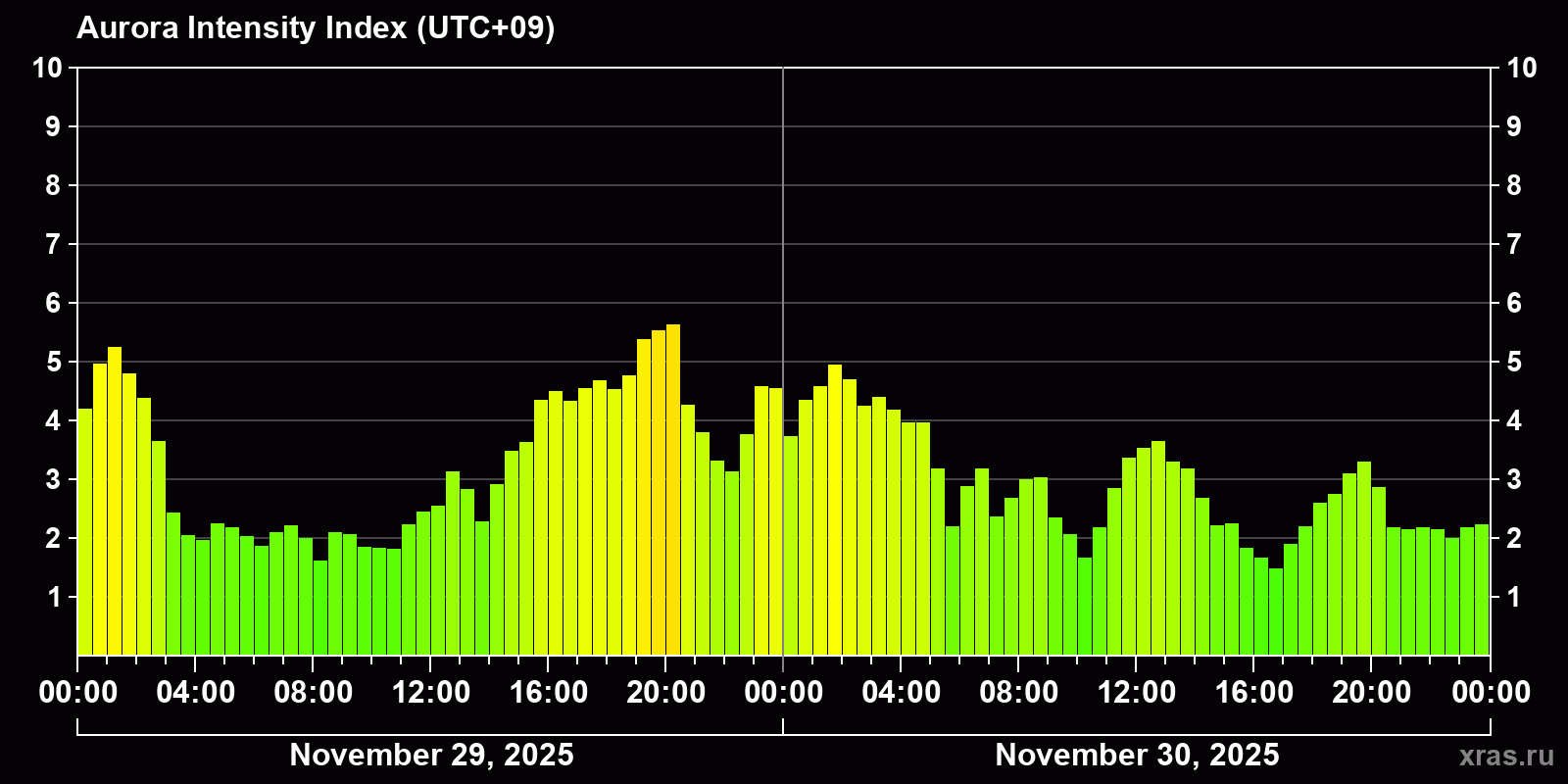 Polar auroras over the past 2 days