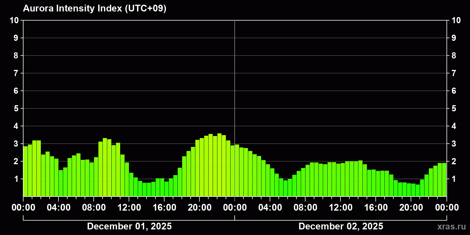 Polar auroras over the past 2 days