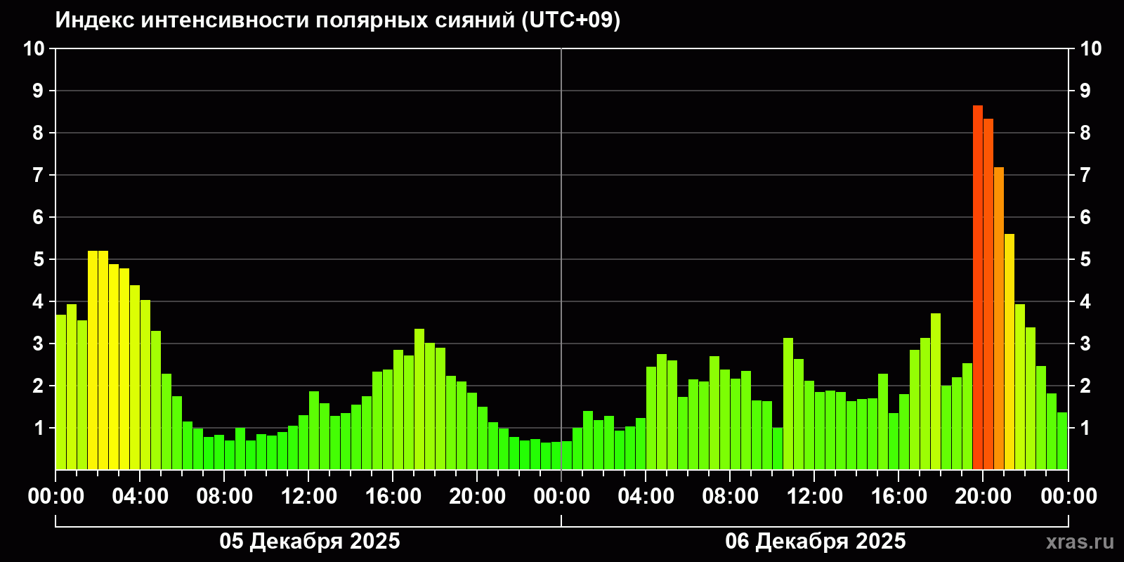 Полярные сияния за последние 2 суток